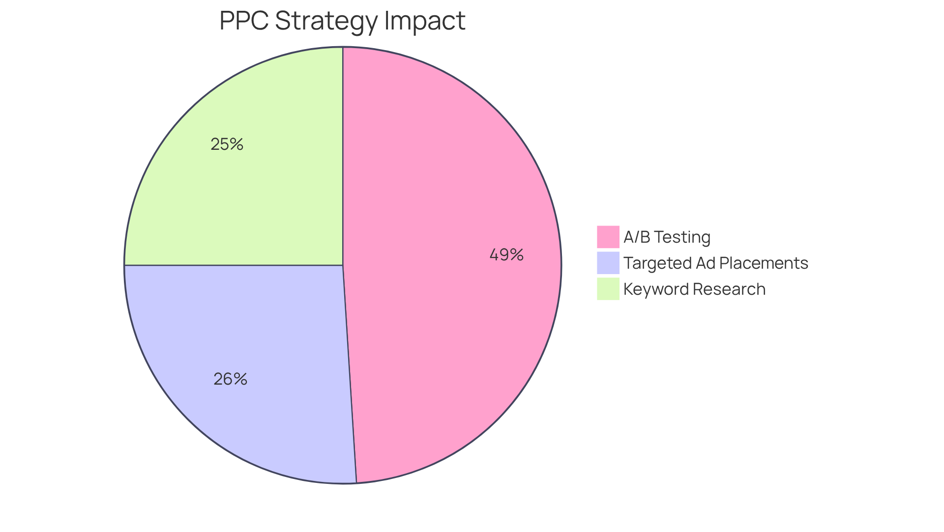 Each slice of the pie shows how much each strategy contributes to the overall return on investment. The bigger the slice, the more significant the impact of that strategy on boosting your advertising performance.