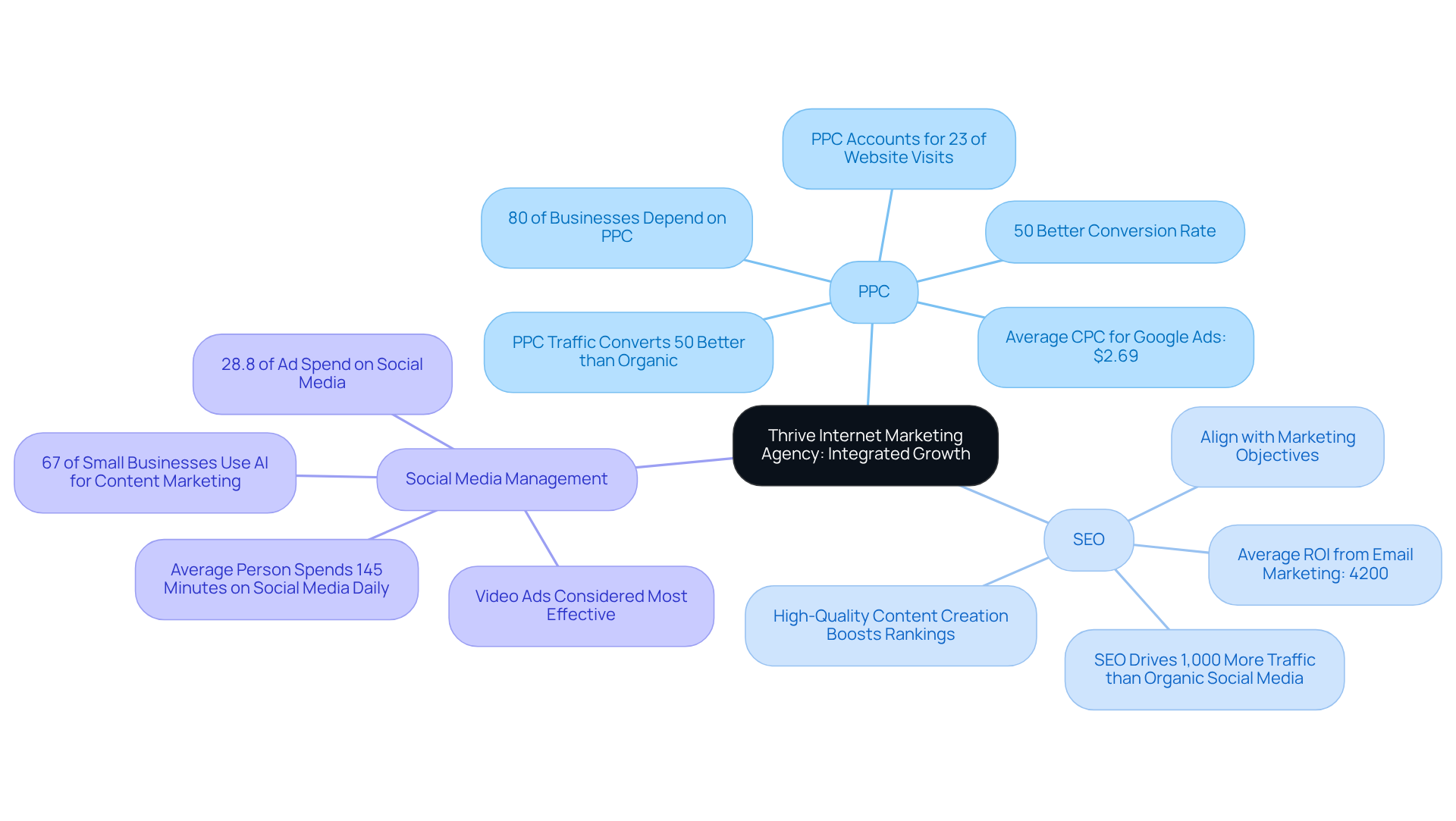 The central node represents Thrive's overall strategy, while the branches show how different marketing tactics like PPC, SEO, and social media management contribute to growth. Each sub-point provides additional insights into how these strategies work together.