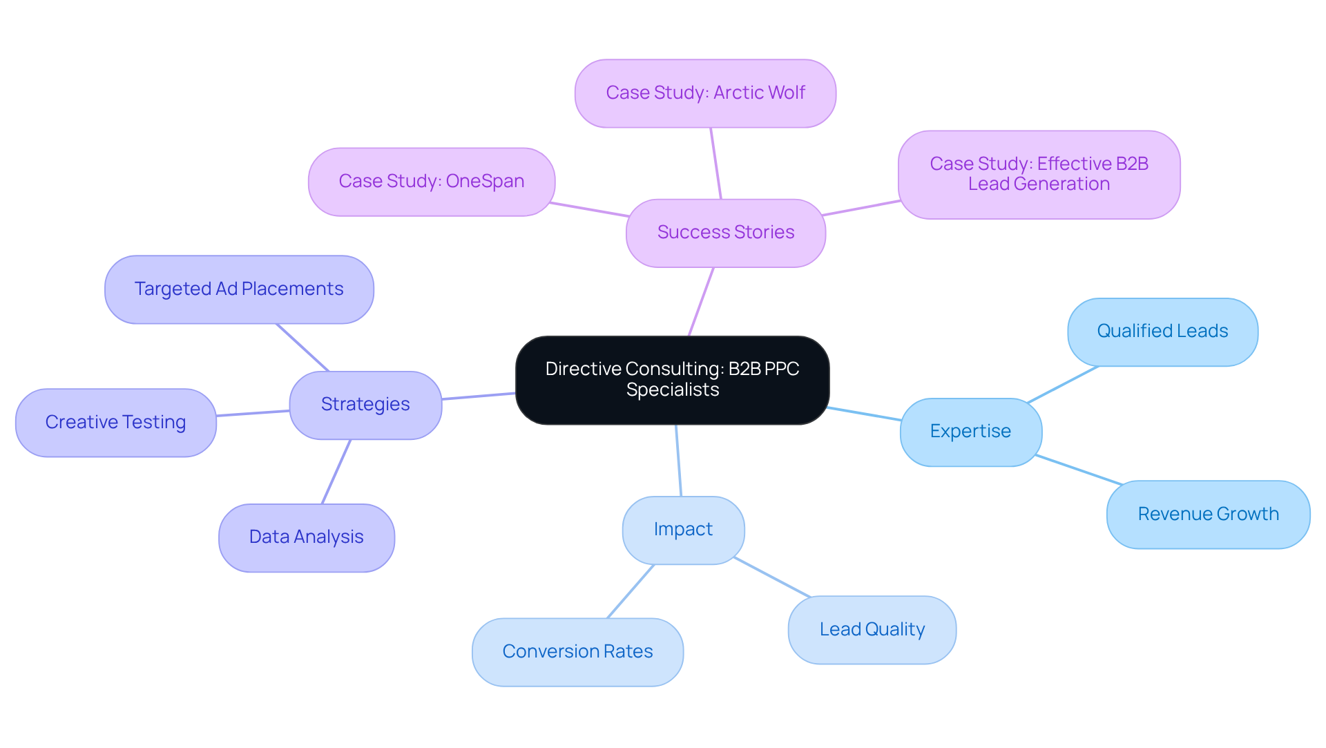 The central node represents Directive Consulting, while the branches show their key areas of expertise and the benefits they provide. Each branch connects to specific strategies and impacts, illustrating how they help businesses grow.