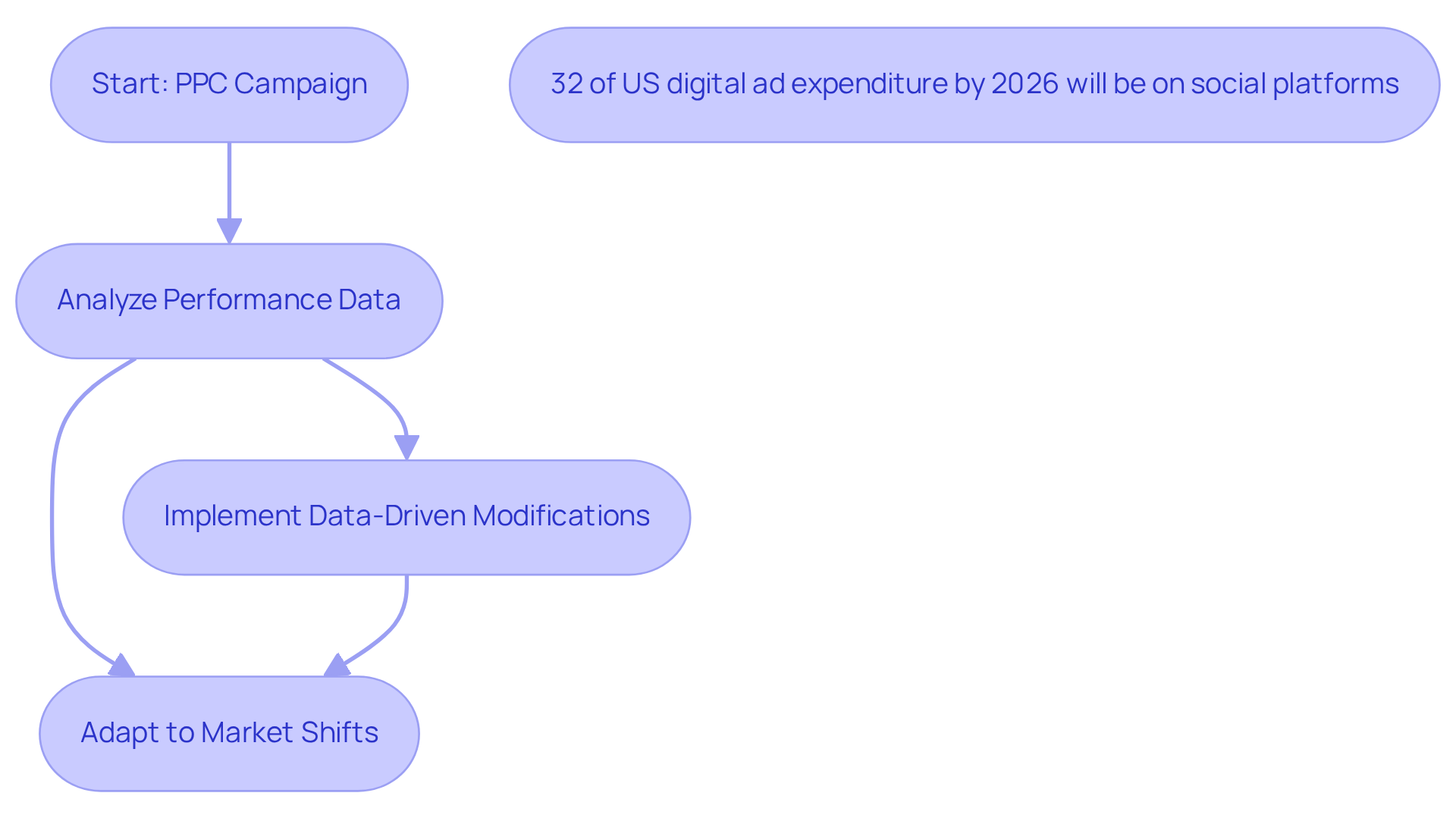This flowchart shows how Power Digital optimizes PPC campaigns. Start at the top and follow the arrows to see how they analyze data, make changes, and adapt to market conditions. The side note highlights the importance of social platforms in future advertising.