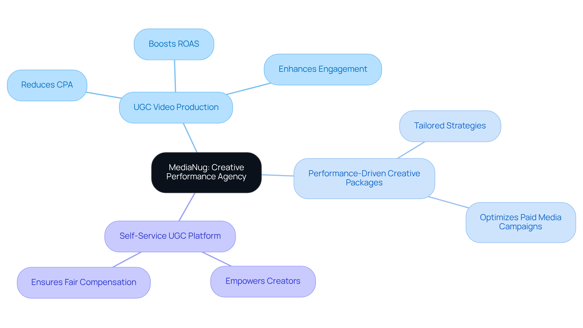 The central node represents MediaNug, while the branches show the key services they offer. Each sub-branch highlights specific benefits or strategies, helping you understand how MediaNug enhances social media advertising.