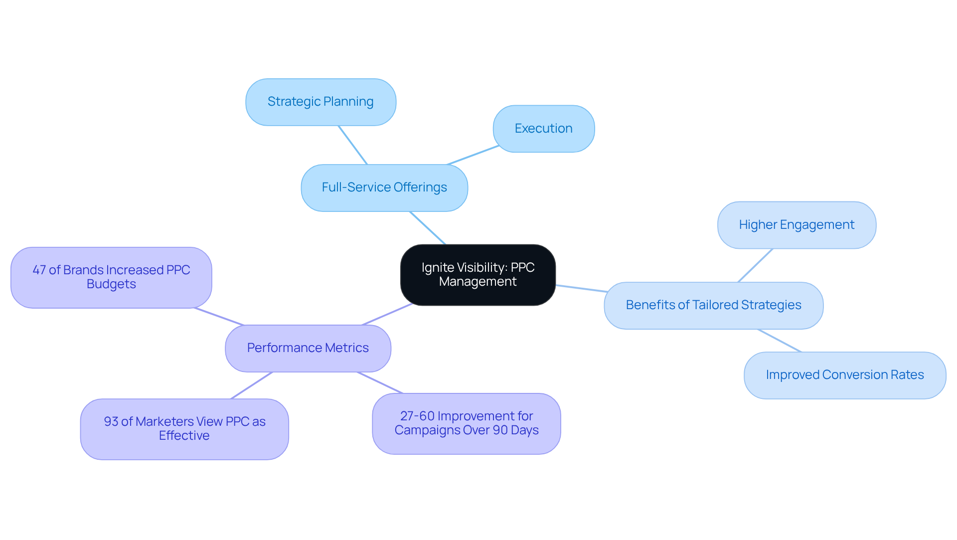 Start at the center with Ignite Visibility's PPC services, then follow the branches to explore their offerings, the benefits of personalized strategies, and key performance statistics that highlight the effectiveness of their approach.