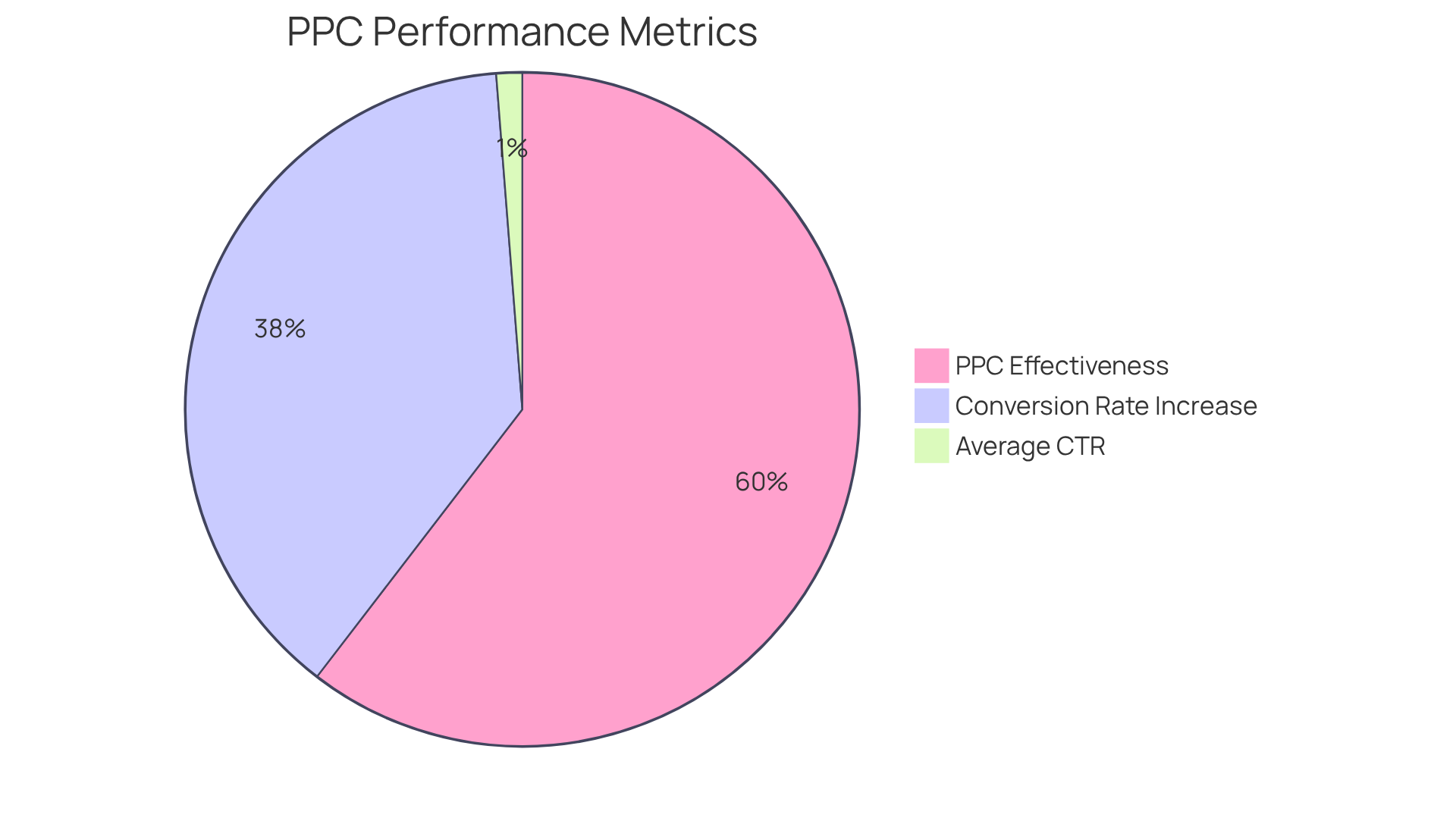Each slice of the pie shows a different aspect of PPC performance: the larger the slice, the more significant the impact on marketing success. The blue slice represents the percentage of marketers who find PPC effective, the green slice shows the increase in conversion rates, and the orange slice indicates the average CTR.