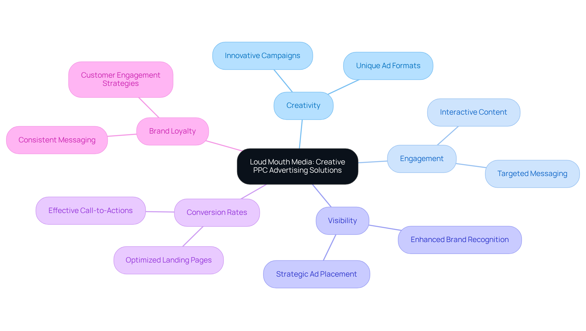 The center represents Loud Mouth Media's approach, while the branches show how creativity impacts various aspects of PPC advertising. Each branch highlights a key area that contributes to successful advertising strategies.