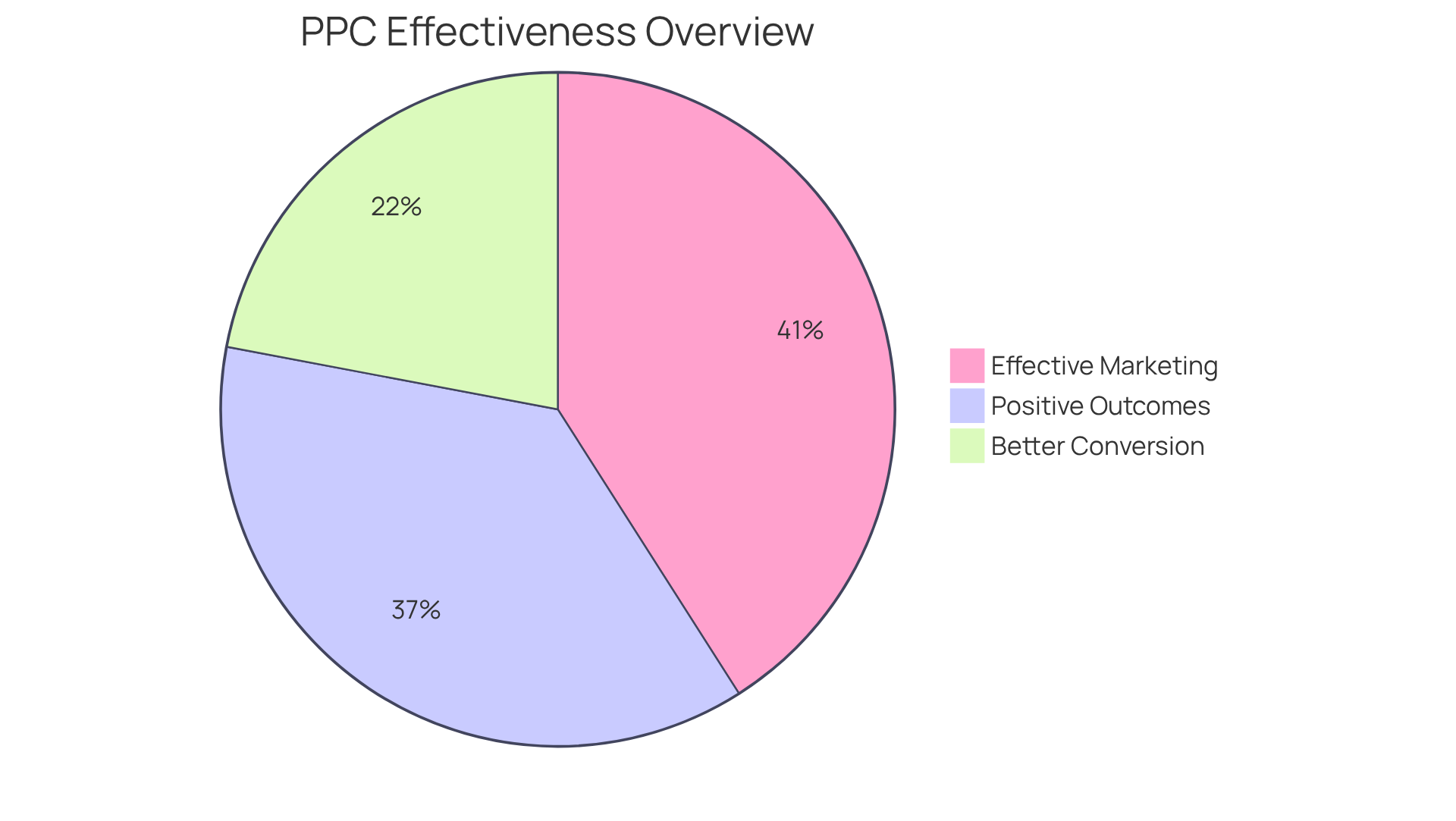 Each slice shows the percentage of marketers who reported success with PPC. The bigger the slice, the more marketers found PPC effective compared to other strategies.