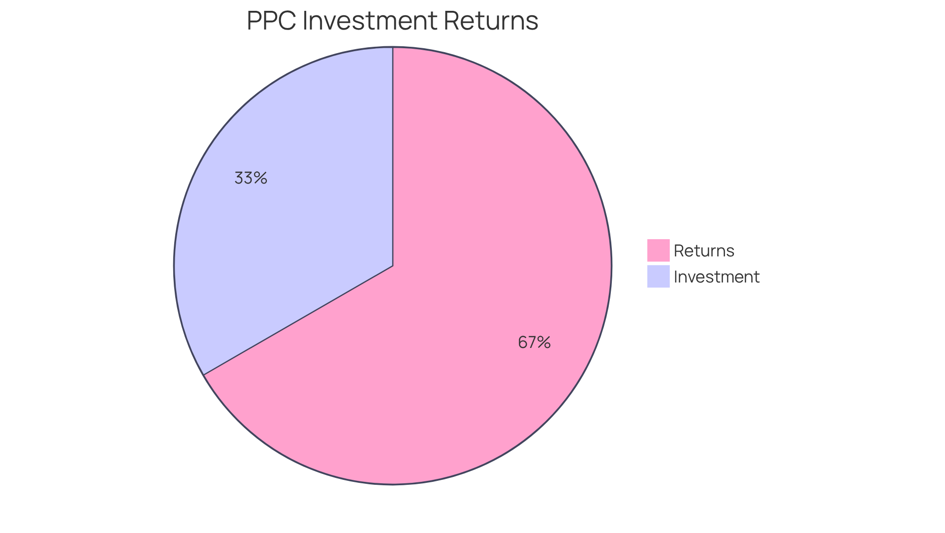 The blue slice shows the amount invested in PPC advertising, while the green slice represents the average returns. This visual helps you see how much more you can earn compared to what you spend.