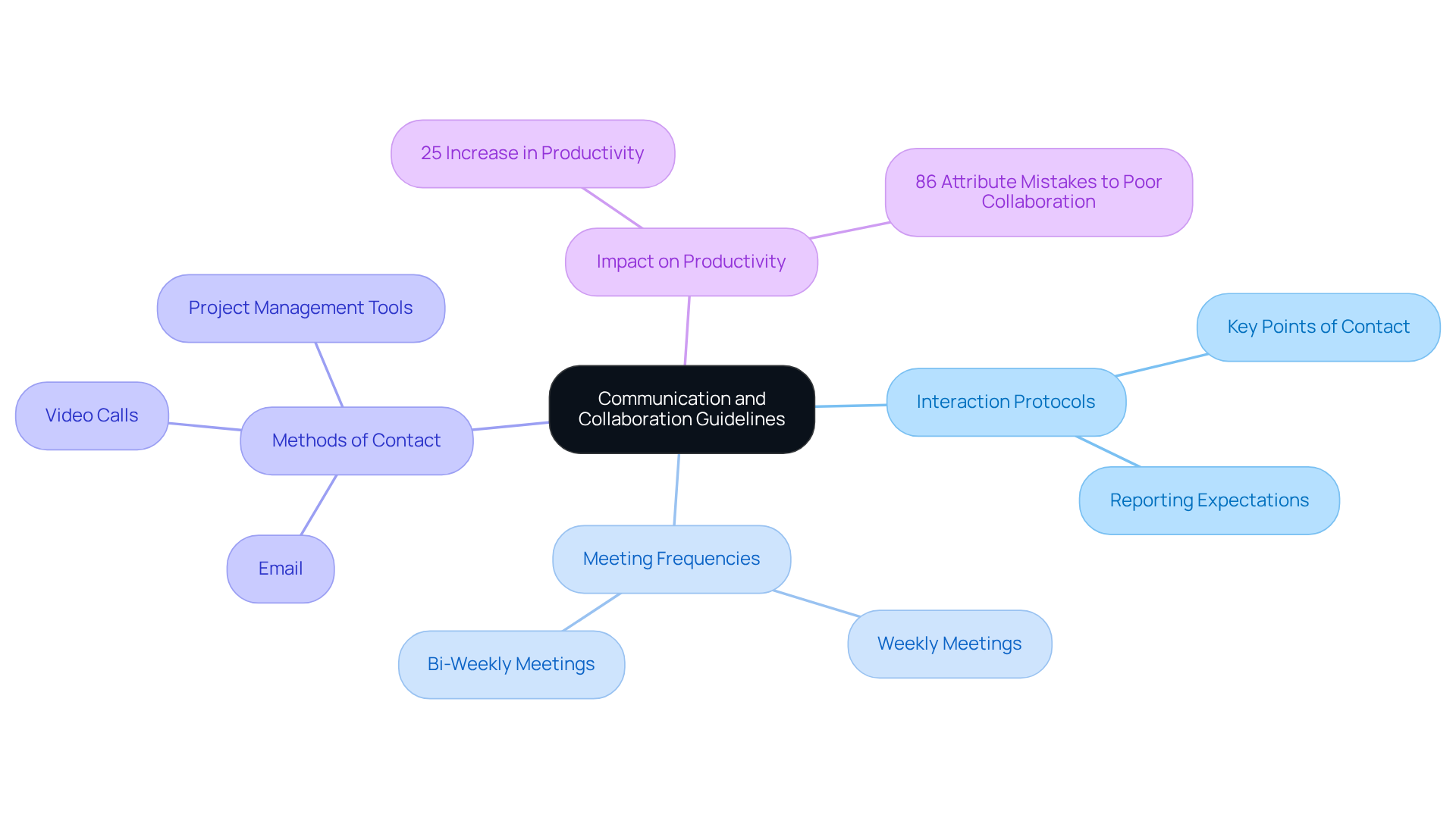 Start at the center with the main theme, then explore each branch to see specific guidelines and the positive effects of effective communication. Start at the center with the main theme, then explore each branch to see specific guidelines and the positive effects of effective communication.