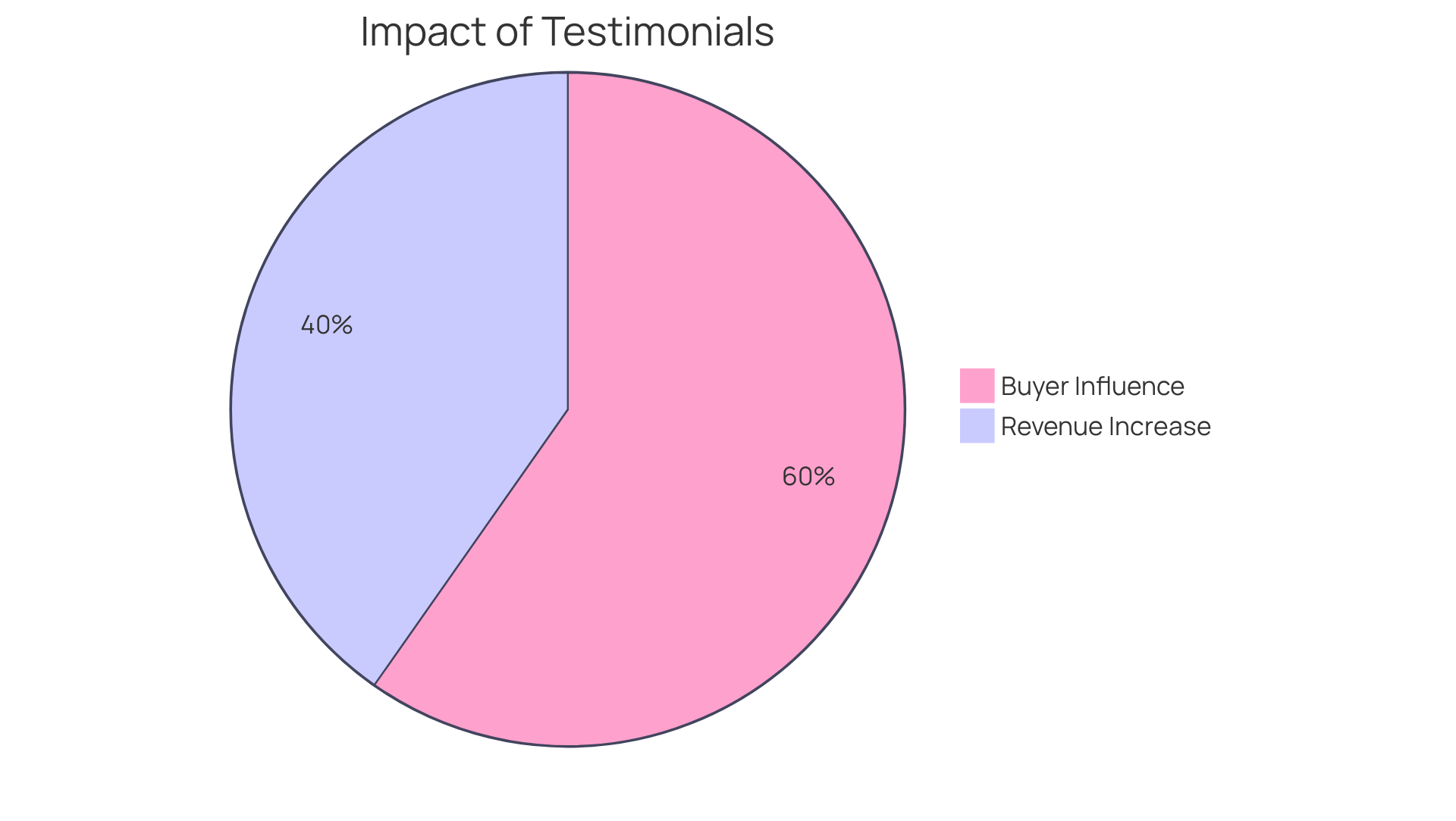 The blue slice shows how many buyers are swayed by testimonials, while the green slice illustrates the revenue increase from showcasing them. The bigger the slice, the more significant the impact! The blue slice shows how many buyers are swayed by testimonials, while the green slice illustrates the revenue increase from showcasing them. The bigger the slice, the more significant the impact!