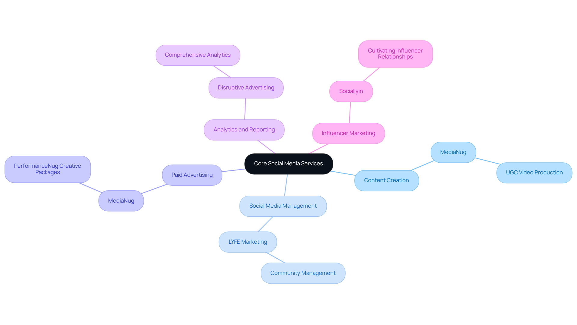 The center represents the main theme of social media services, while the branches show different service categories. Each sub-branch provides examples of agencies that specialize in those services, helping you understand the landscape of social media offerings. The center represents the main theme of social media services, while the branches show different service categories. Each sub-branch provides examples of agencies that specialize in those services, helping you understand the landscape of social media offerings.
