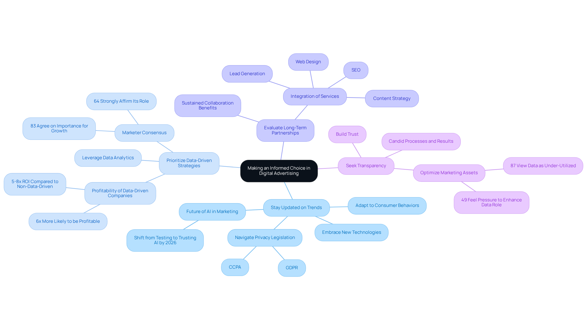 The central node represents the main theme, while each branch highlights a crucial insight. Follow the branches to explore each insight's details and understand how they contribute to making a well-informed choice.