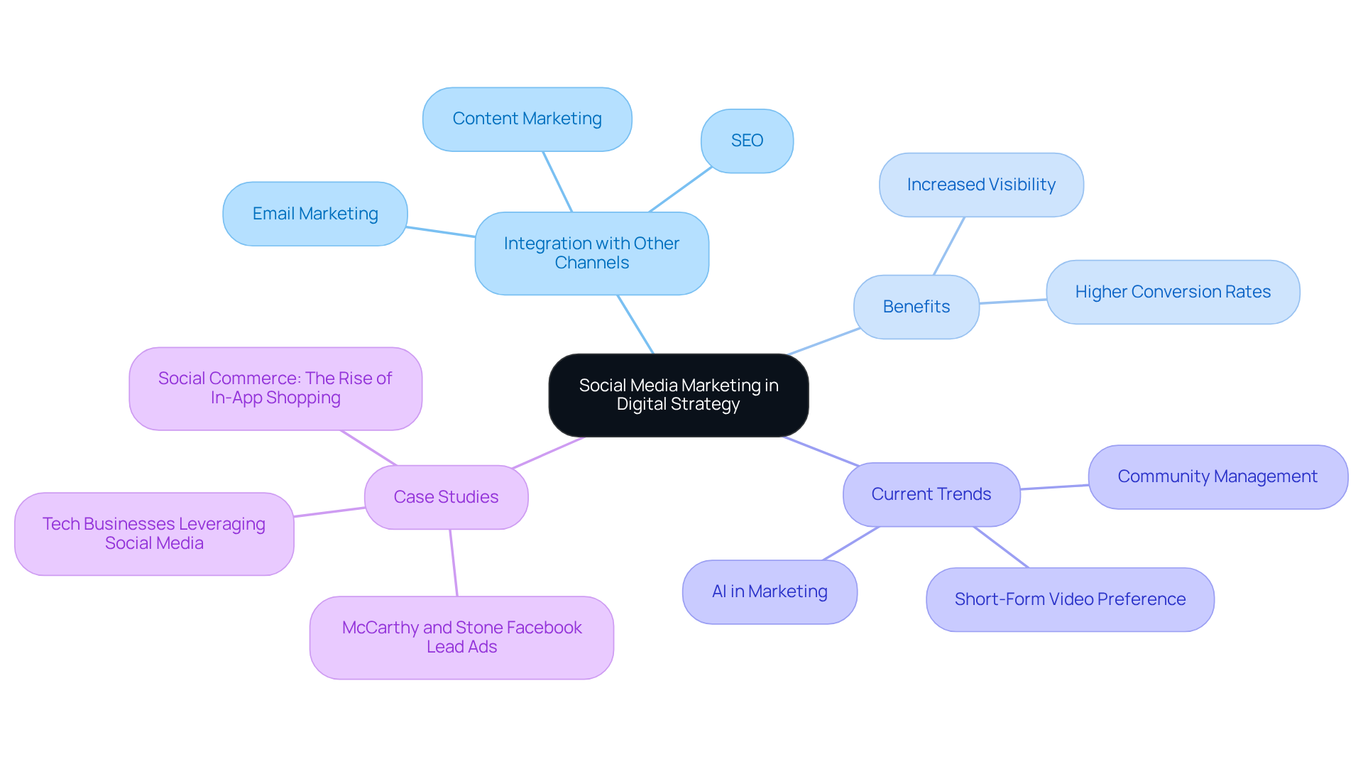 The center represents the main theme of social media marketing, with branches showing how it connects to other marketing channels and the benefits it provides. Each color-coded branch helps you navigate through the different aspects of a comprehensive digital strategy.