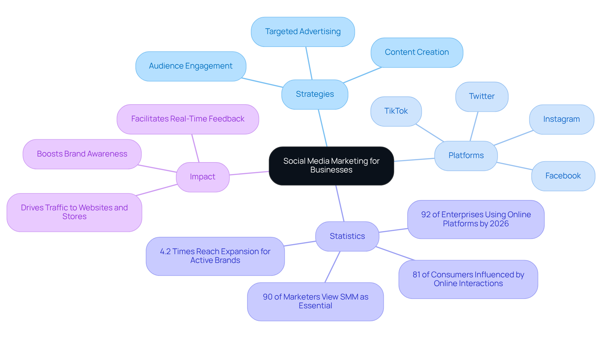 The center represents the main idea of social media marketing, with branches showing different strategies, platforms, and important statistics. Each branch helps you understand how SMM works and its significance in today's business landscape.
