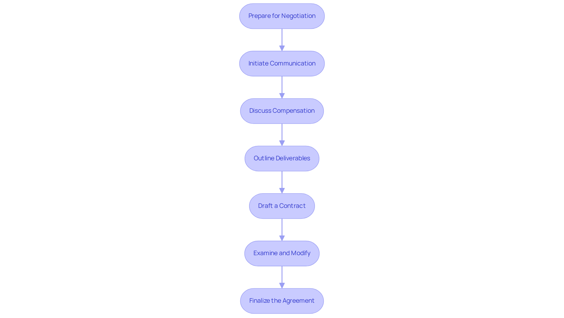 Each box represents a step in the negotiation process. Follow the arrows to see how to move from preparing for negotiation all the way to finalizing the agreement.