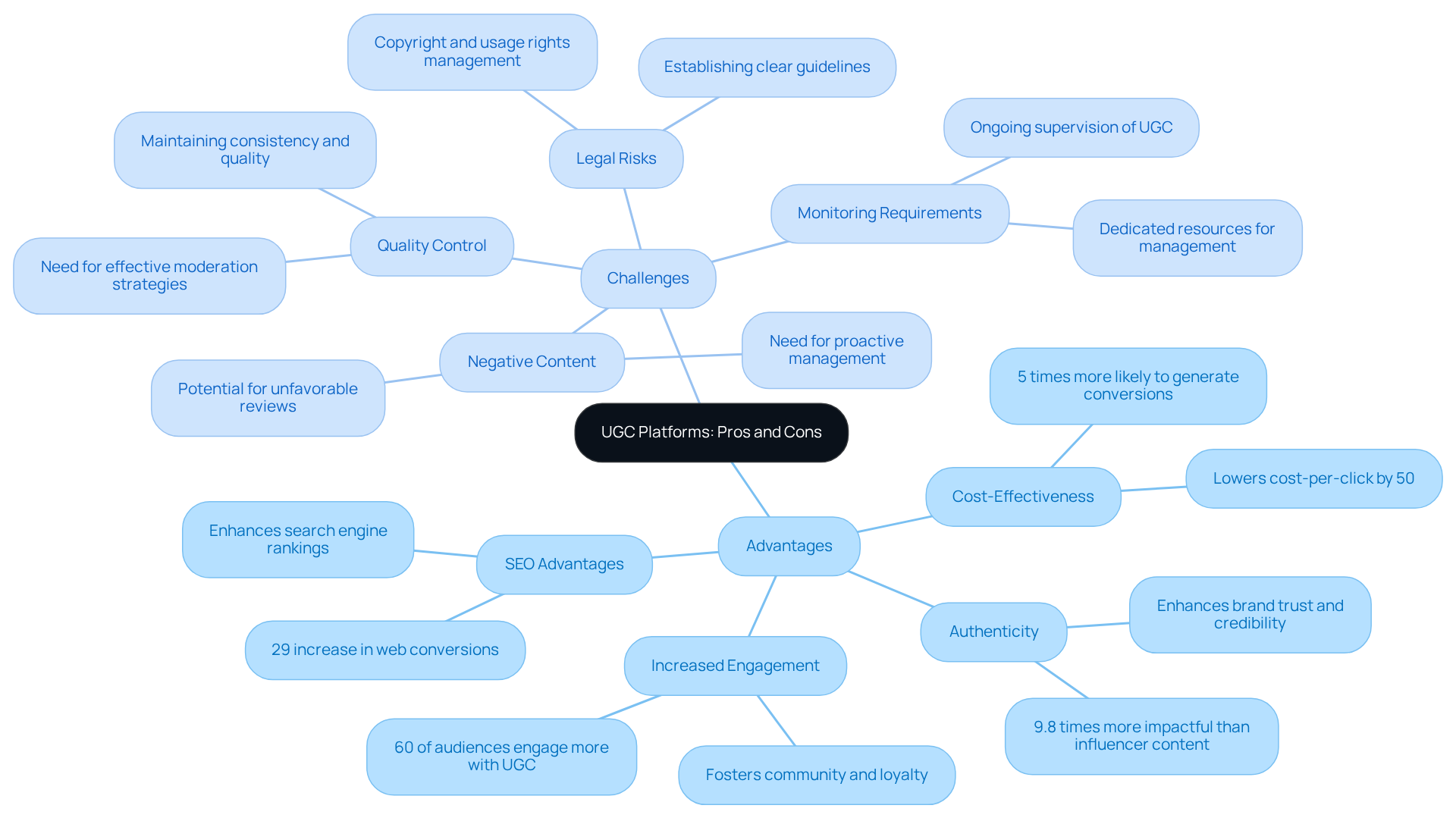 The central node represents the topic of UGC platforms. The green branches show the advantages, highlighting how UGC can enhance brand trust, reduce costs, increase engagement, and improve SEO. The red branches outline the challenges brands face, such as maintaining quality, managing legal risks, addressing negative content, and the need for ongoing monitoring. The central node represents the topic of UGC platforms. The green branches show the advantages, highlighting how UGC can enhance brand trust, reduce costs, increase engagement, and improve SEO. The red branches outline the challenges brands face, such as maintaining quality, managing legal risks, addressing negative content, and the need for ongoing monitoring.