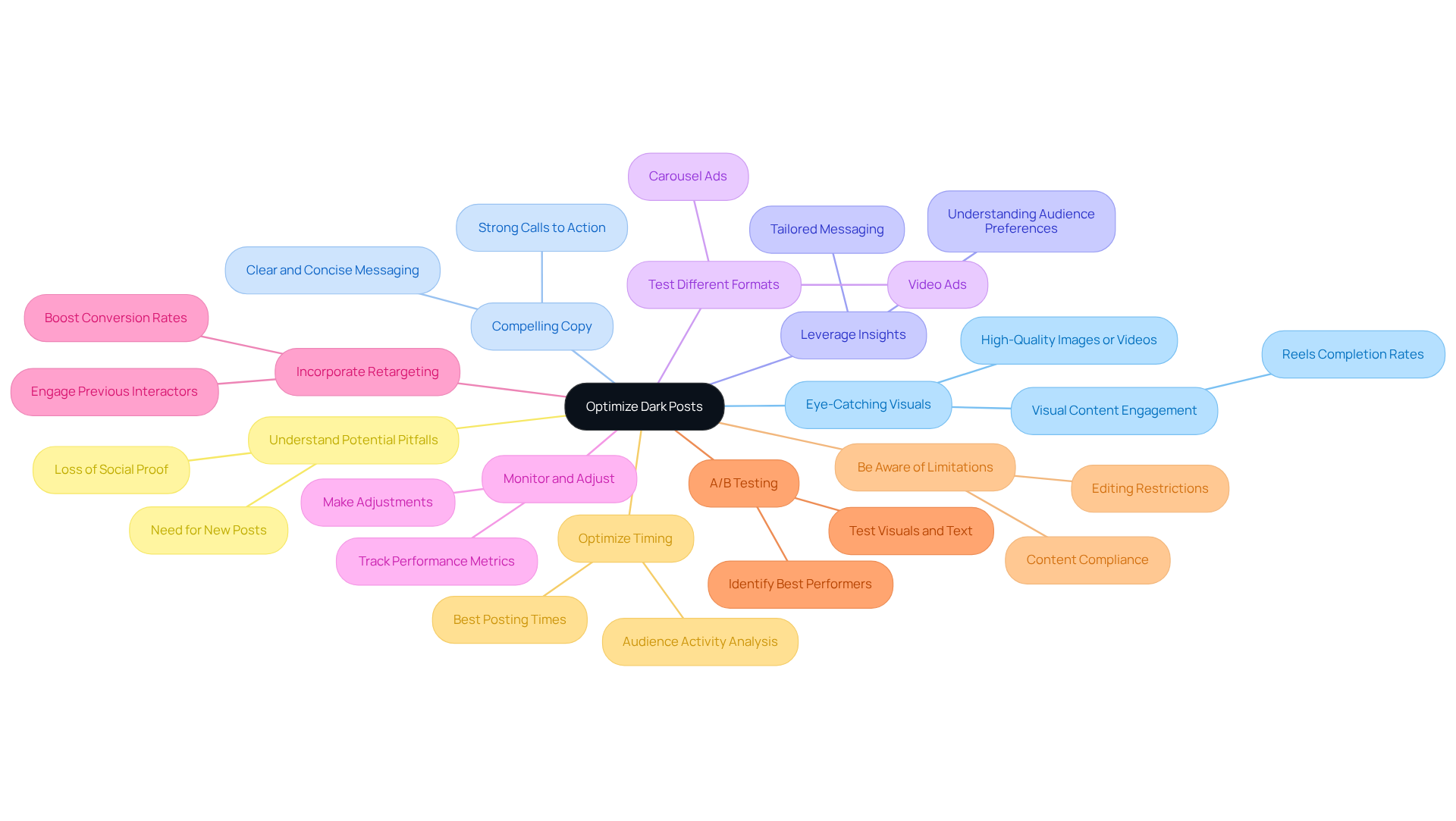 The central node represents the main goal of optimizing dark posts, while each branch shows a different strategy. Follow the branches to explore specific tips and insights that can help improve your content's performance. The central node represents the main goal of optimizing dark posts, while each branch shows a different strategy. Follow the branches to explore specific tips and insights that can help improve your content's performance.
