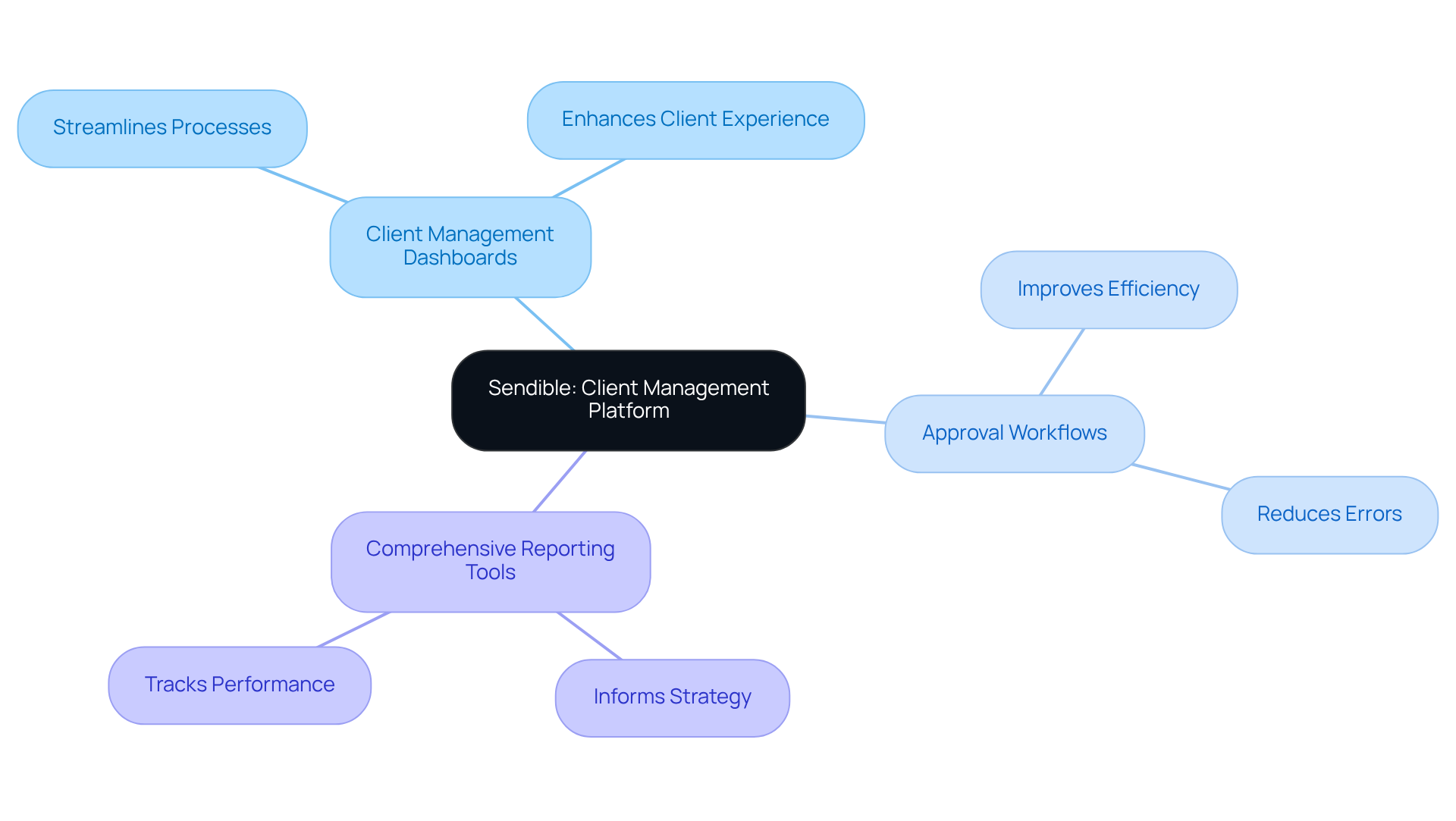 Start at the center with Sendible, then explore the branches to see its features and how they help agencies manage clients effectively.