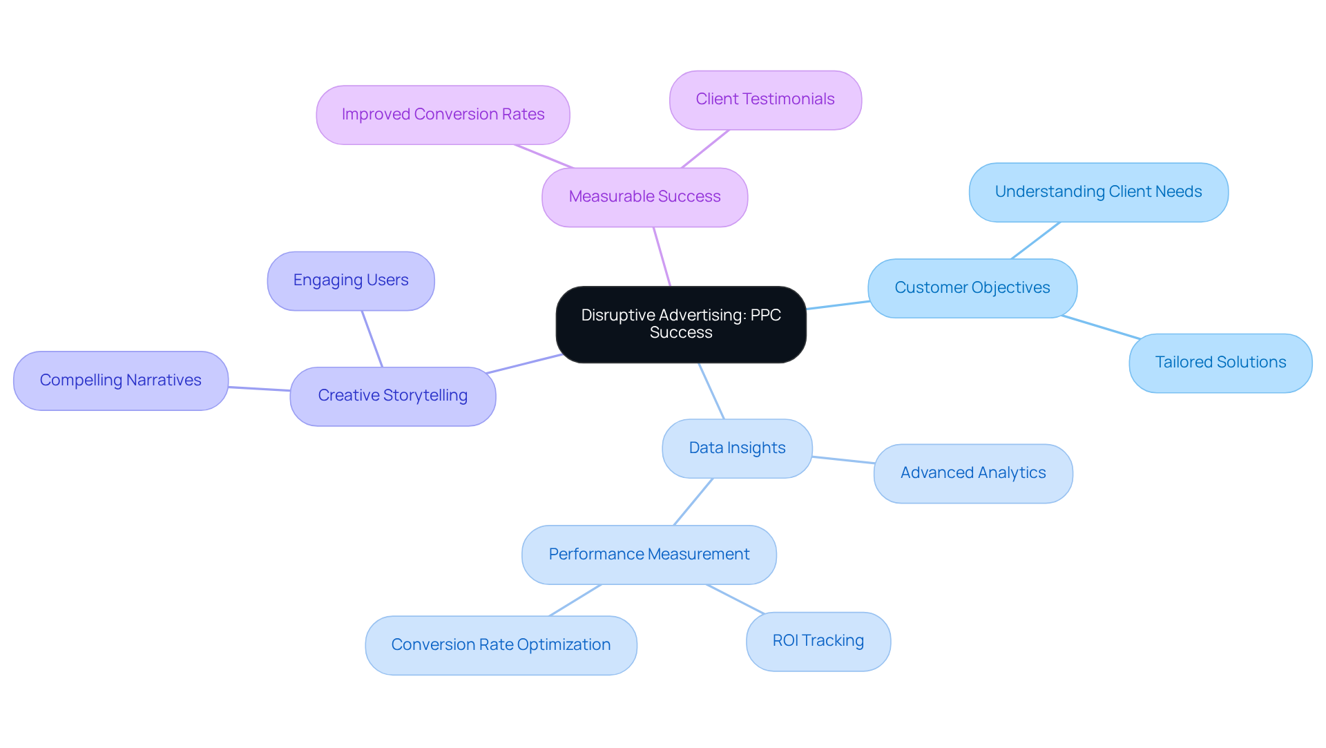 The central node represents the main theme of Disruptive Advertising's approach, while the branches illustrate the key strategies and components that contribute to their success in PPC advertising.