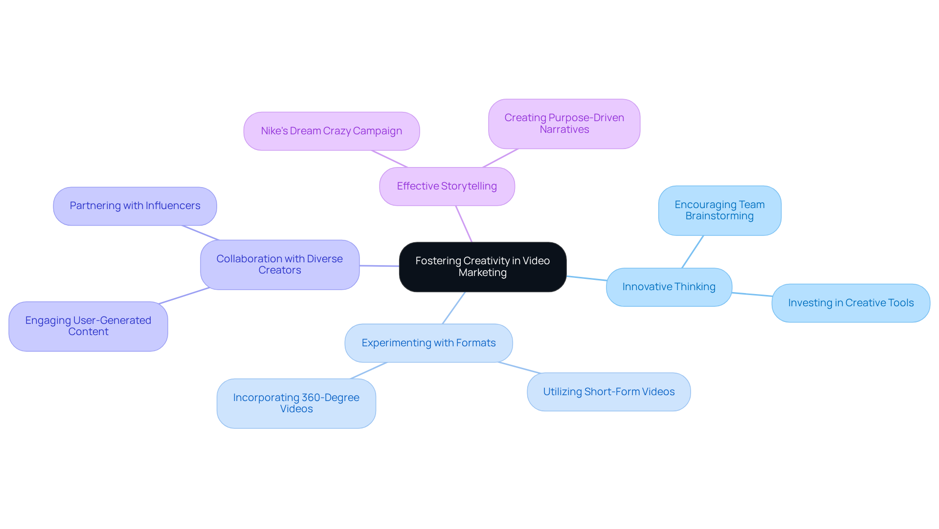 Start at the center with the main idea of fostering creativity, then explore each strategy and its related actions or examples. The colorful branches help you see how each part contributes to the overall goal of enhancing video marketing. Start at the center with the main idea of fostering creativity, then explore each strategy and its related actions or examples. The colorful branches help you see how each part contributes to the overall goal of enhancing video marketing.