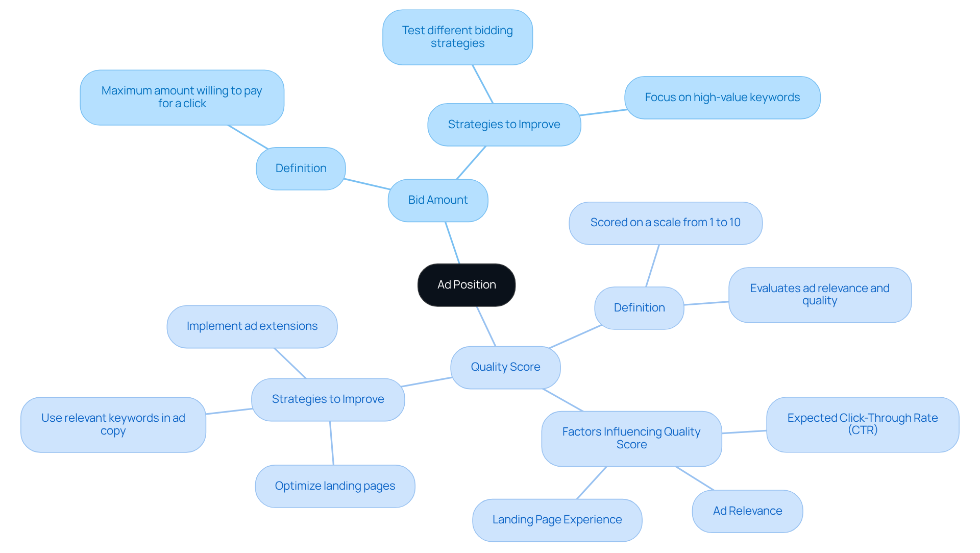 The central node represents Ad Position, while the branches show the two main factors affecting it. Each factor has additional notes explaining its significance and how to improve it. The central node represents Ad Position, while the branches show the two main factors affecting it. Each factor has additional notes explaining its significance and how to improve it.