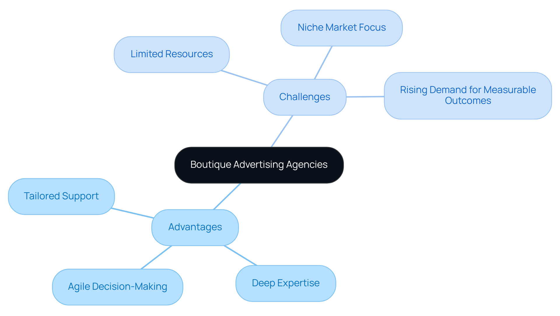 The central node represents boutique agencies, with branches showing their strengths and weaknesses. Each sub-branch provides specific details, helping you understand how these agencies operate in the marketing landscape.
