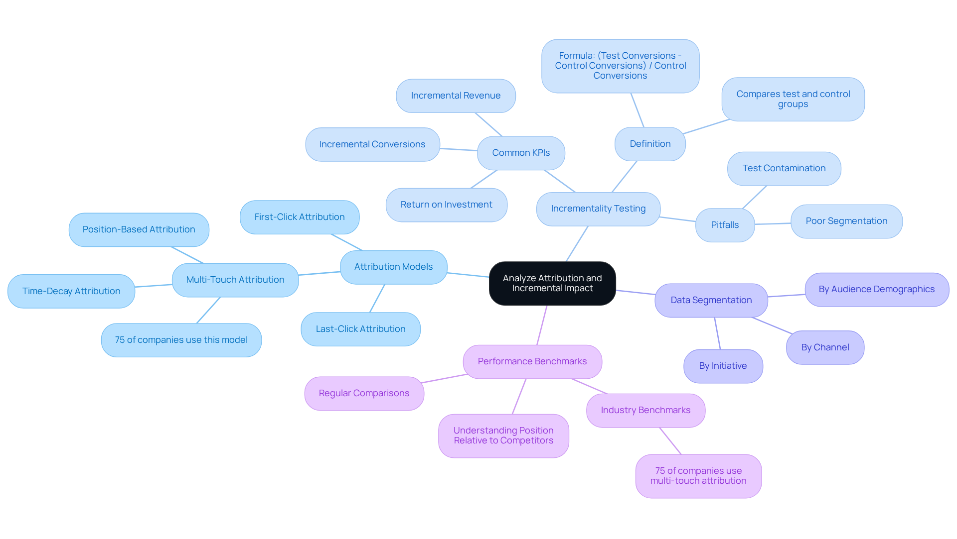 The central node represents the main topic, while the branches show different strategies. Each strategy has its own sub-points that provide more detail, helping you understand how to analyze your paid media campaigns effectively.