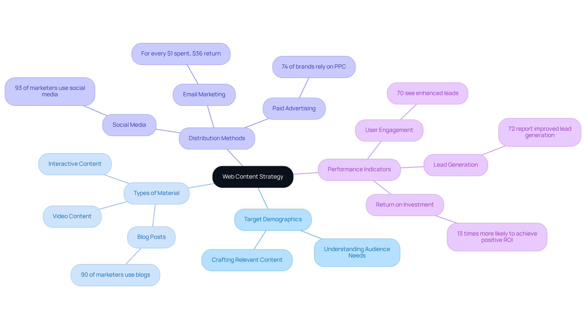 The center represents the main strategy, while the branches show the essential components and their significance. Each statistic or insight adds depth to the understanding of how these elements contribute to effective content marketing.