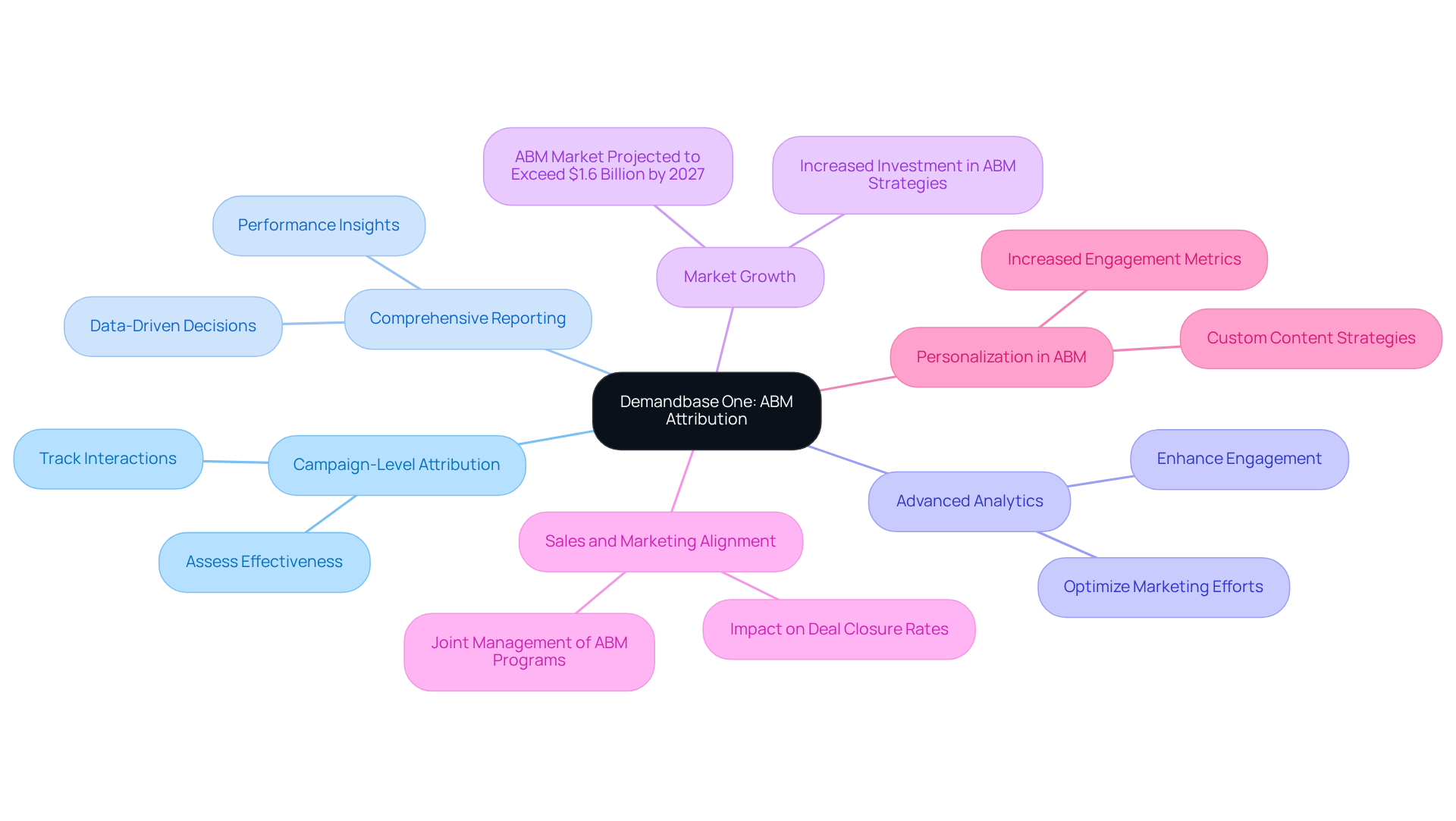 The central node represents Demandbase One, while the branches show its key features and how they contribute to effective account-based marketing strategies.