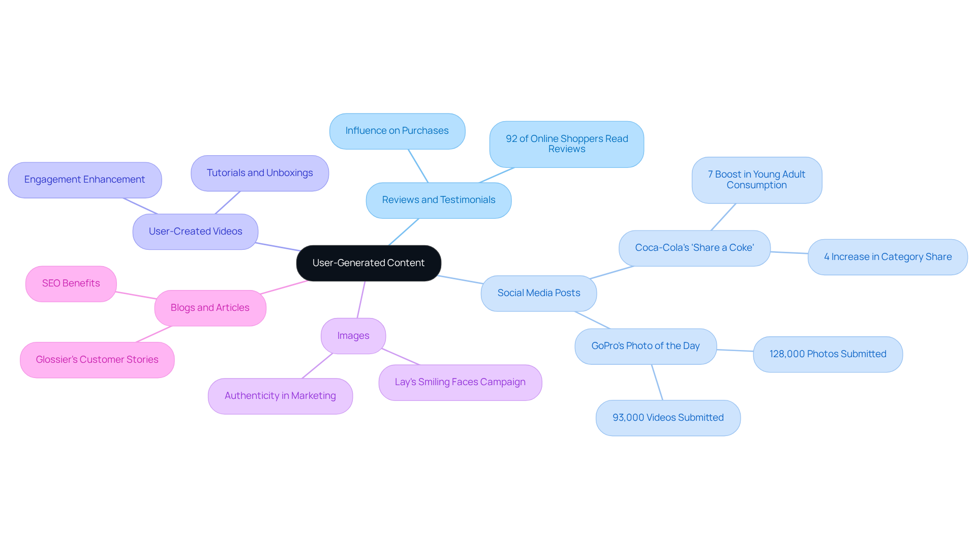 The central node represents the overall concept of user-generated content, while the branches show different types. Each type has its own unique benefits and examples, helping brands understand how to leverage them effectively.