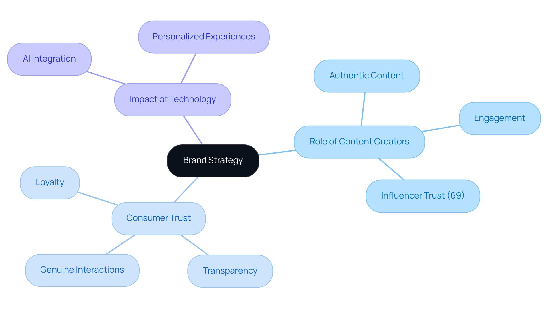 Start at the center with 'Brand Strategy', then follow the branches to explore how content creators, consumer trust, and technology shape marketing efforts. Each branch represents a key concept, with sub-branches providing more detail.
