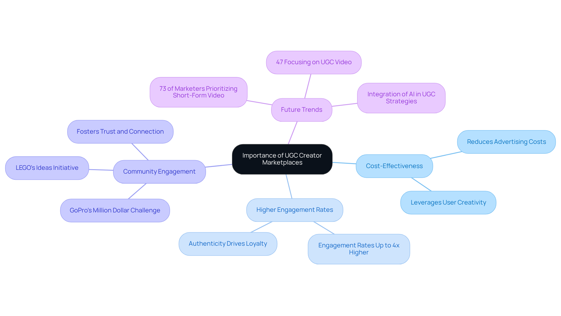 The central idea is the importance of UGC marketplaces, with branches showing their benefits and examples. Each branch highlights a different aspect, making it easy to understand how UGC impacts marketing strategies.