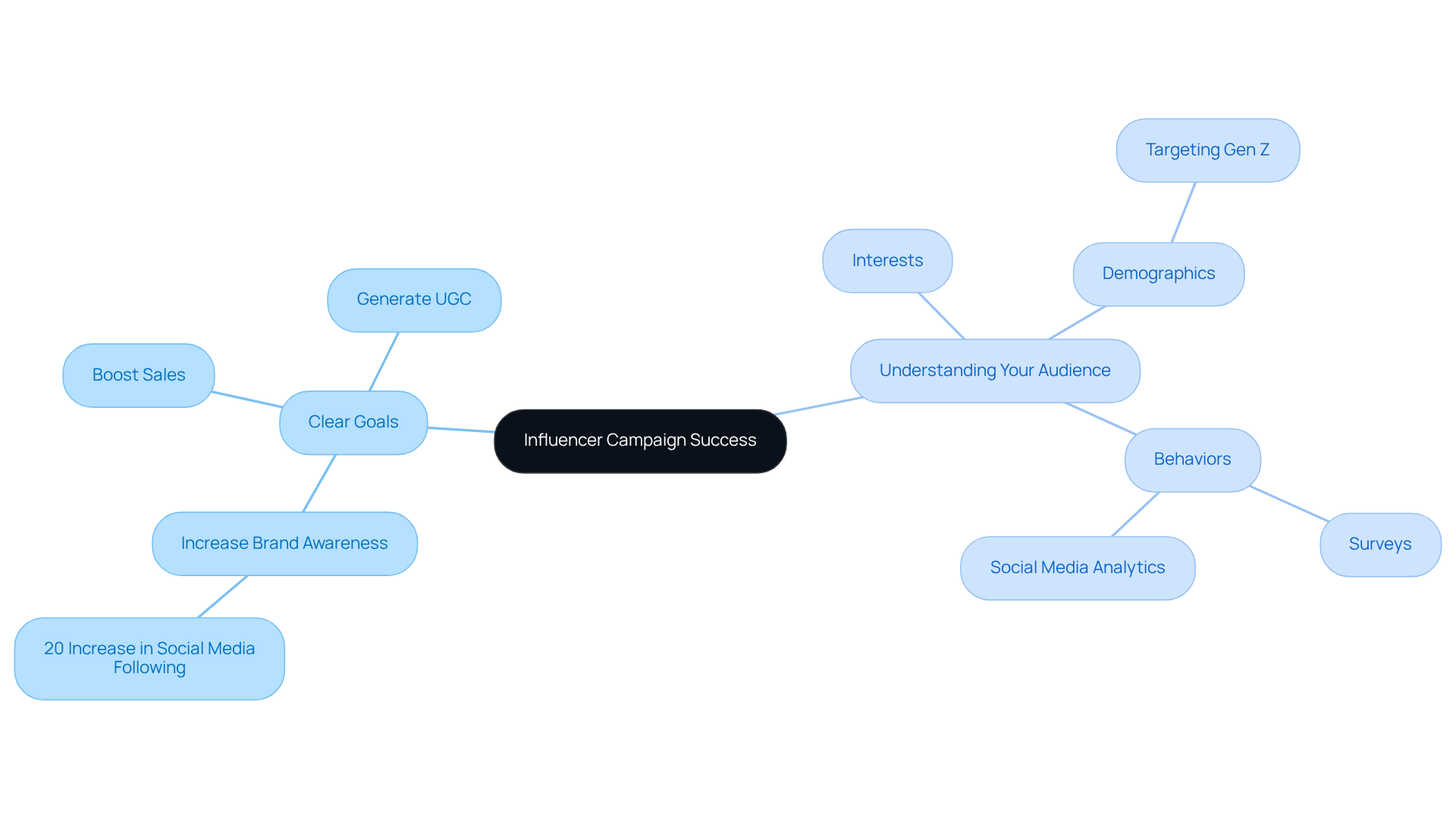 The central idea is about achieving success in influencer campaigns. The branches show the two main areas to focus on: setting clear goals and understanding your audience. Each sub-branch provides specific examples and strategies to help guide your campaign planning. The central idea is about achieving success in influencer campaigns. The branches show the two main areas to focus on: setting clear goals and understanding your audience. Each sub-branch provides specific examples and strategies to help guide your campaign planning.