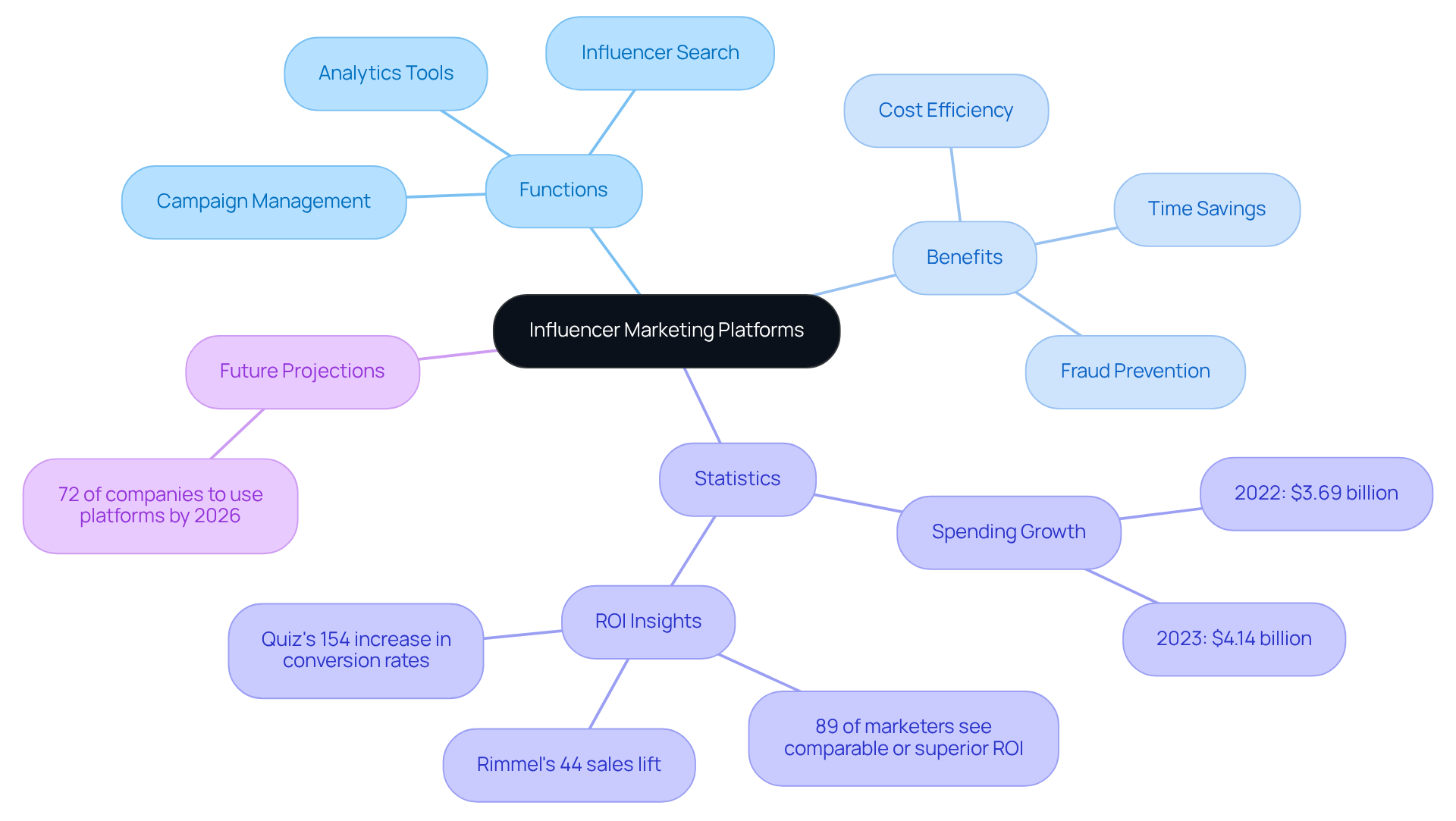 The central node represents the main topic, while the branches show different aspects of influencer marketing platforms. Each branch provides insights into their functions, benefits, and relevant statistics, helping you understand their importance in modern marketing. The central node represents the main topic, while the branches show different aspects of influencer marketing platforms. Each branch provides insights into their functions, benefits, and relevant statistics, helping you understand their importance in modern marketing.