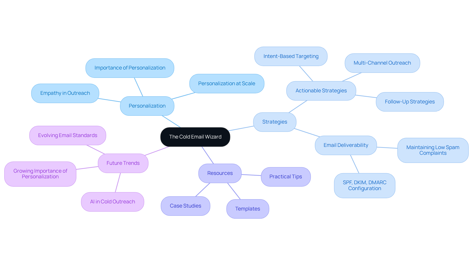 Start at the center with the Cold Email Wizard, then explore branches that show how personalization, strategies, and resources connect to improve email outreach and engagement.