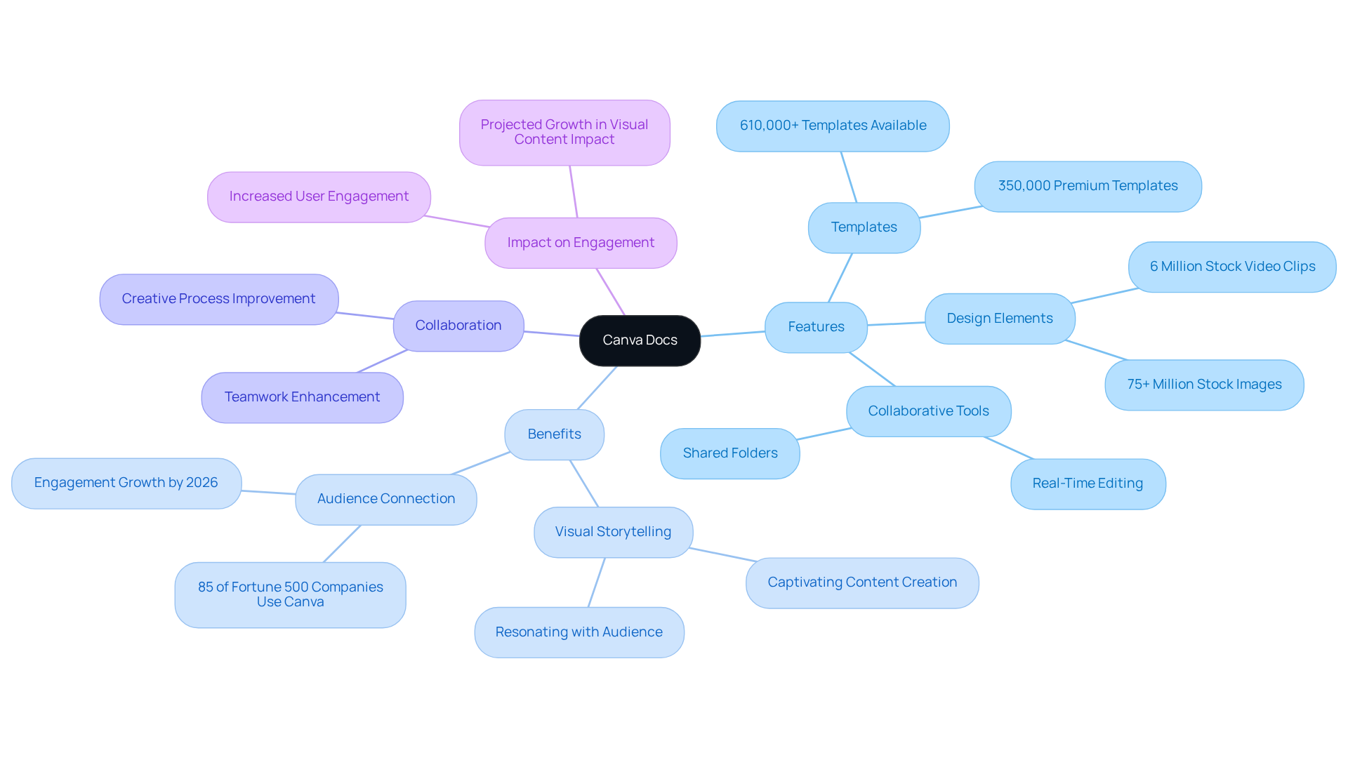The center represents Canva Docs, with branches showing its features and benefits. Each color-coded branch helps you understand how different aspects contribute to effective visual content creation. The center represents Canva Docs, with branches showing its features and benefits. Each color-coded branch helps you understand how different aspects contribute to effective visual content creation.