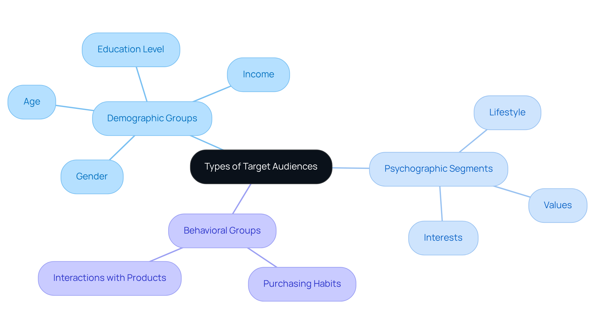 The center shows the main topic, and the branches represent different audience types. Each sub-branch lists specific characteristics, helping you understand how to tailor marketing strategies for each group. The center shows the main topic, and the branches represent different audience types. Each sub-branch lists specific characteristics, helping you understand how to tailor marketing strategies for each group.