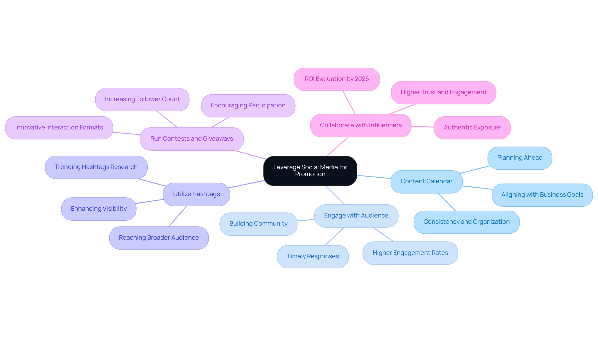 The center represents the main goal of leveraging social media, while each branch shows a specific strategy. Follow the branches to see the key points that support each strategy, helping you understand how to enhance your social media impact.