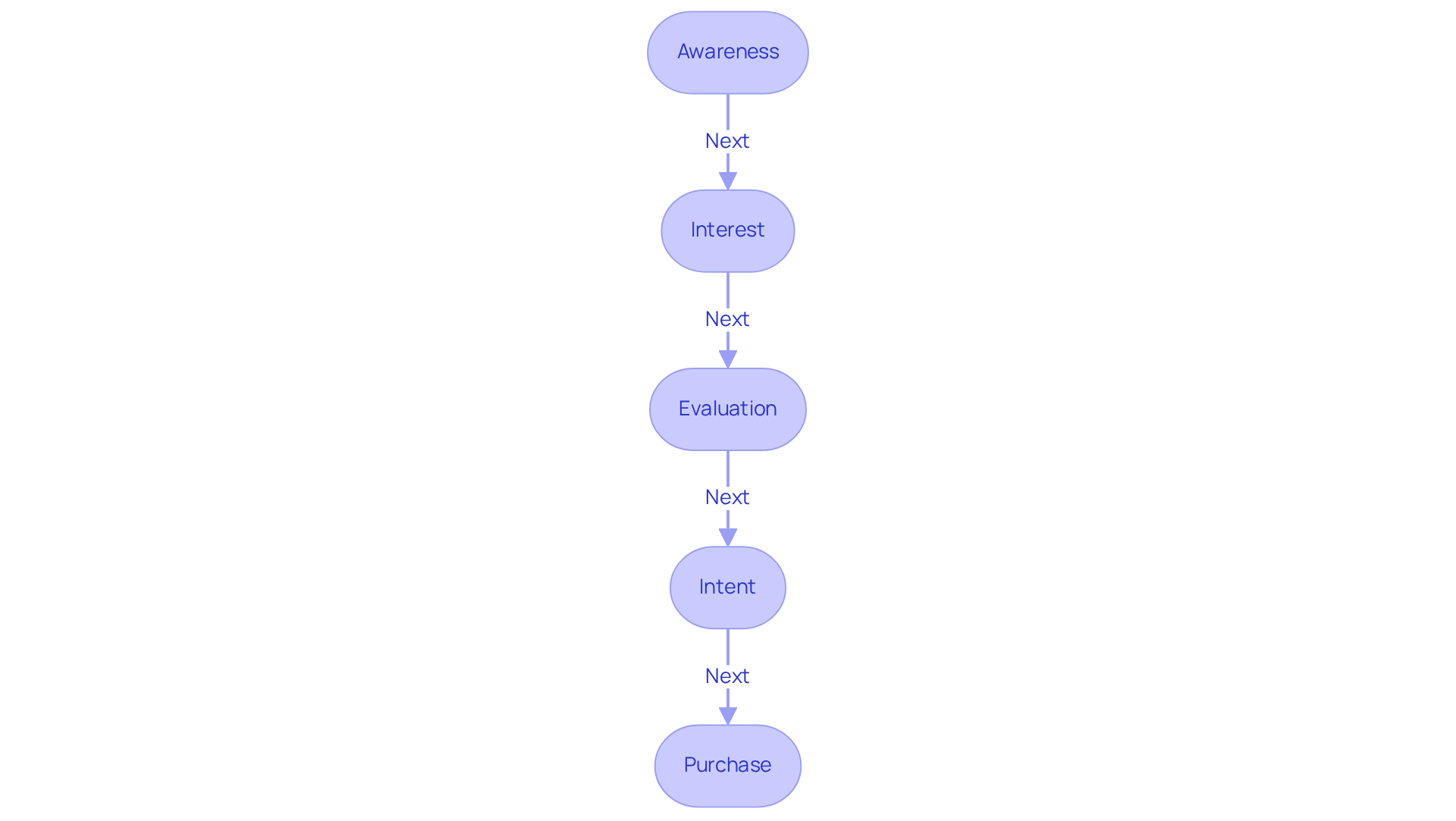 Each box represents a stage in the marketing funnel. Follow the arrows to see how brands can guide consumers through each phase, with strategies highlighted for clarity.