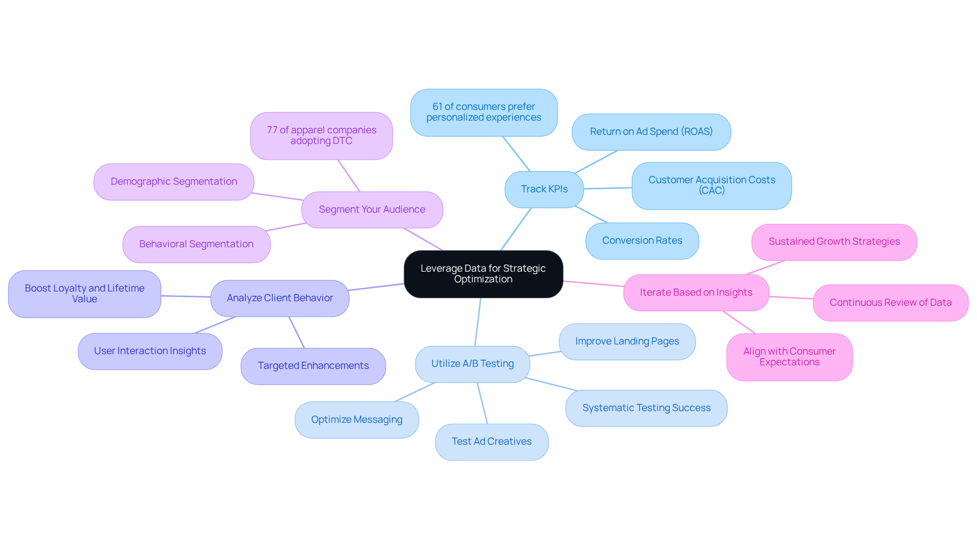 The central node represents the main theme of using data for optimization. Each branch shows a different strategy, and the sub-branches provide additional details or statistics that support each approach. The central node represents the main theme of using data for optimization. Each branch shows a different strategy, and the sub-branches provide additional details or statistics that support each approach.