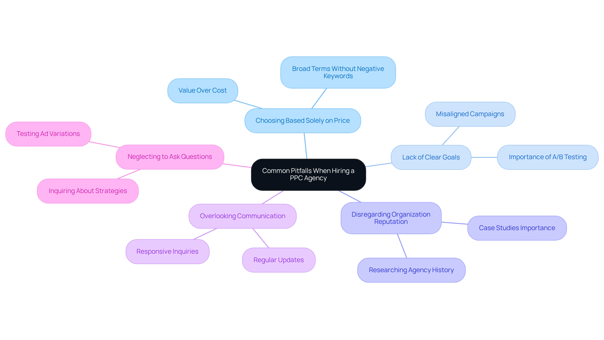 The central node represents the main topic, while each branch highlights a specific pitfall to avoid. Sub-branches provide additional insights or examples, helping you understand why each pitfall matters. The central node represents the main topic, while each branch highlights a specific pitfall to avoid. Sub-branches provide additional insights or examples, helping you understand why each pitfall matters.