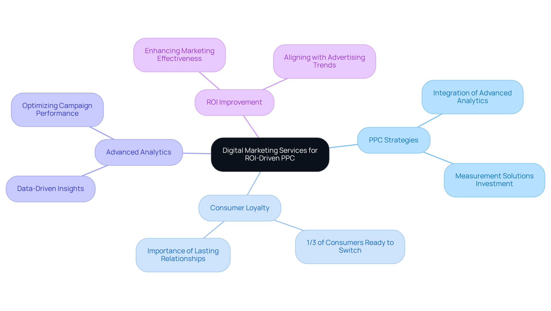The central node represents the main topic, while the branches show related areas of focus. Each sub-branch provides additional insights or statistics that support the overall strategy.
