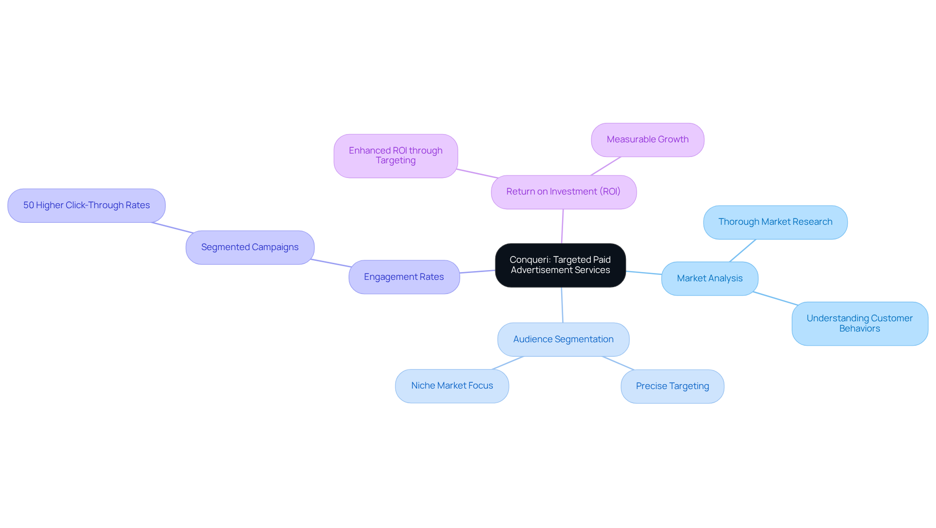 The central node represents Conqueri's services, while the branches illustrate the key components and benefits of their approach. Each color-coded branch helps you see how different aspects of targeted advertising connect and contribute to overall success.