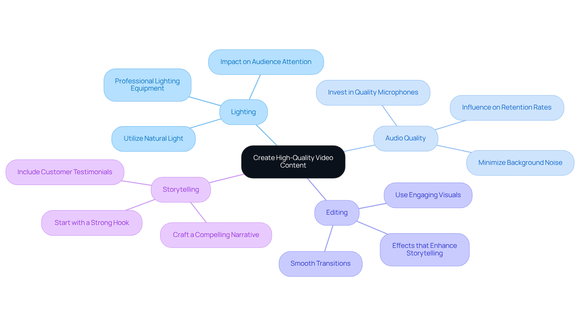 The central node represents the main topic, while the branches show different practices to enhance video quality. Each sub-branch provides specific tips or insights related to that practice.