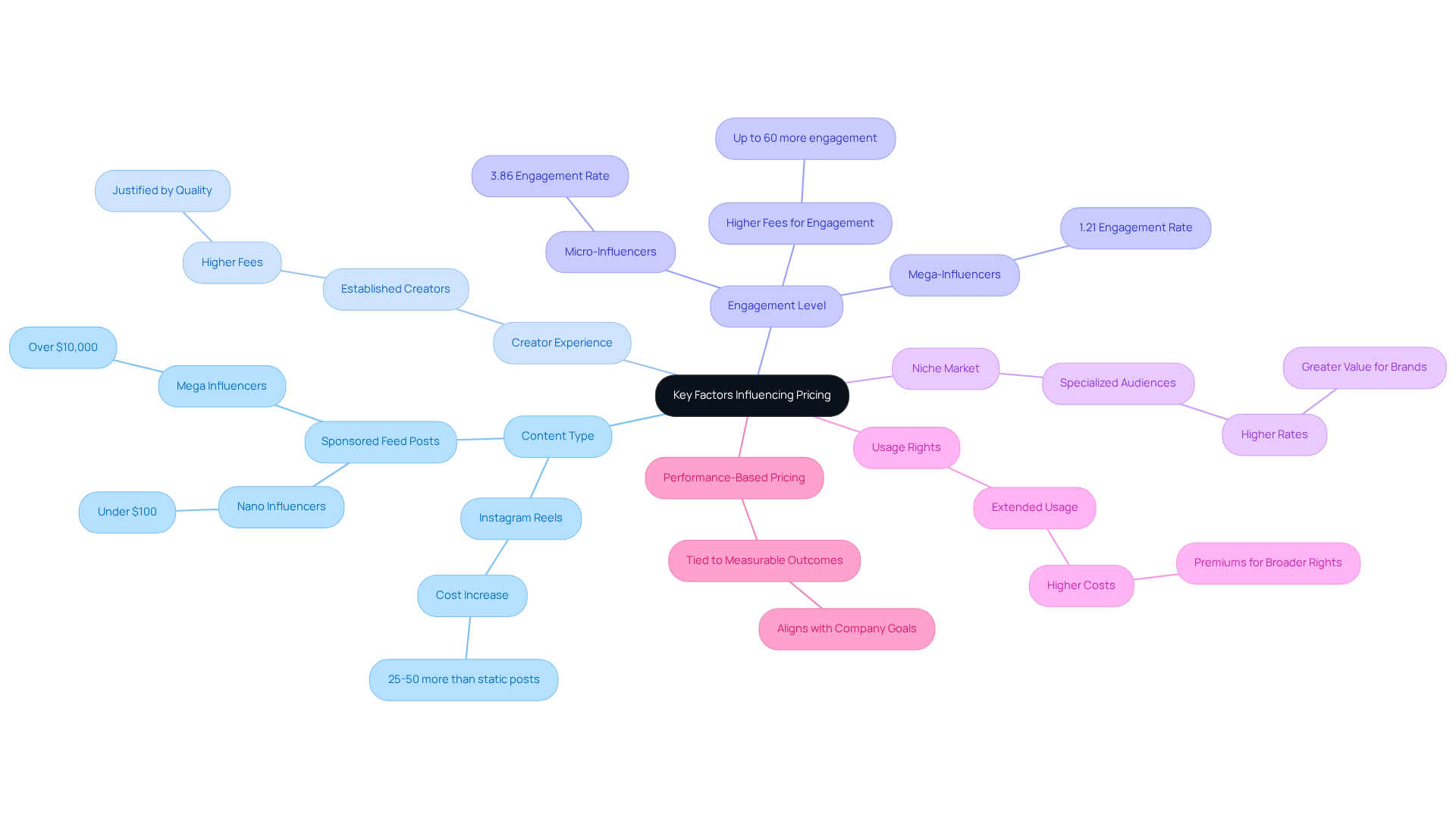 The central node represents the main topic, while the branches show different factors that affect pricing. Each sub-branch provides more details or examples related to that factor, helping you understand how they all connect.