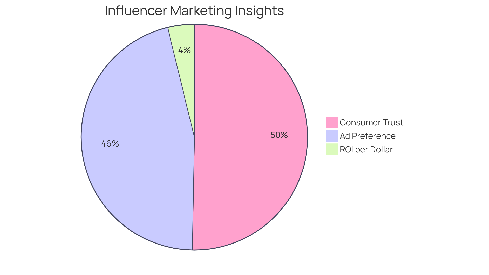 Each segment shows how consumers feel about influencer marketing versus traditional ads. The bigger the slice, the more people prefer that option. The ROI segment highlights the financial benefits of influencer collaborations.