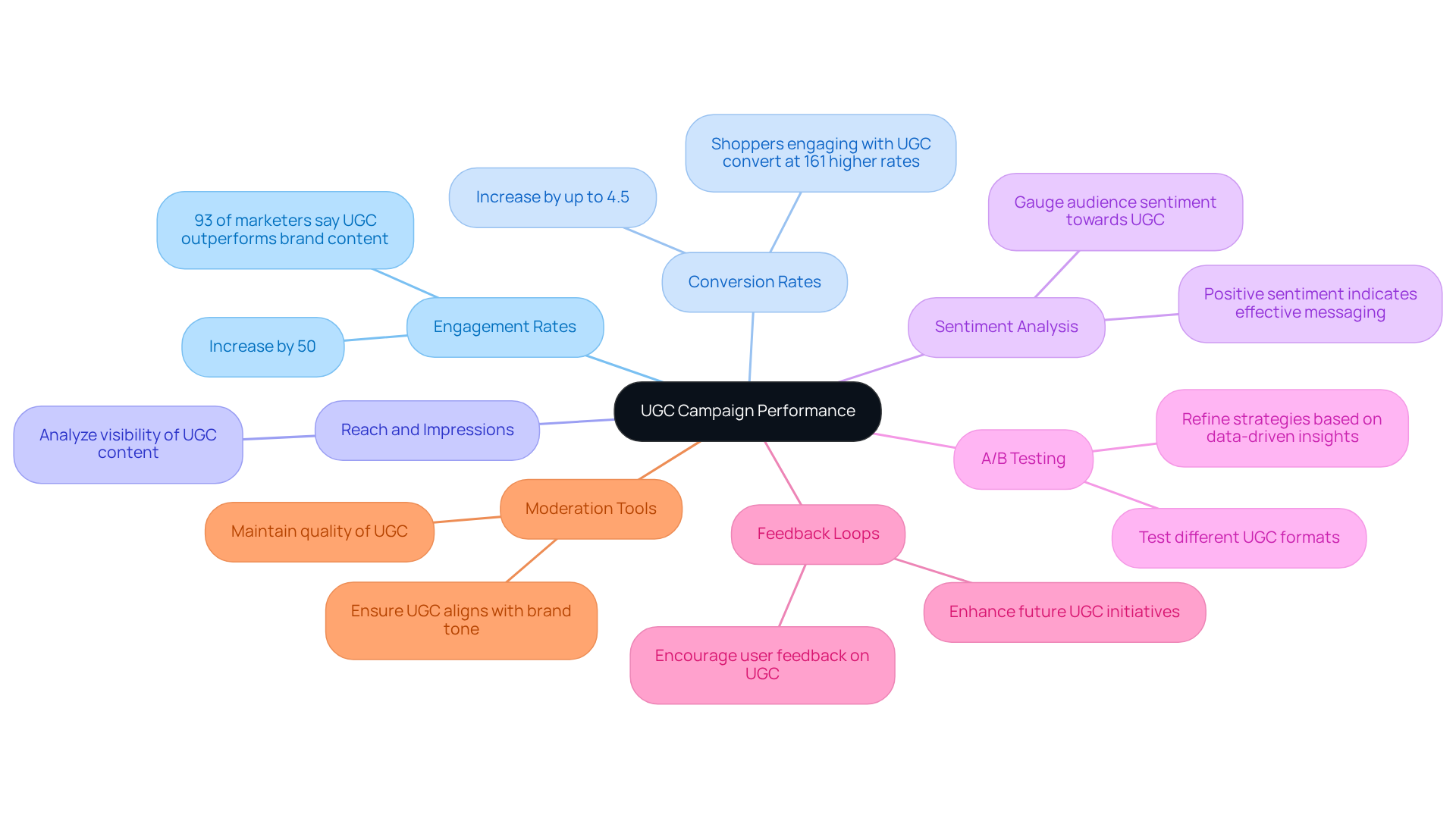 The central node represents the overall goal of optimizing UGC campaigns. Each branch shows a key metric that contributes to this goal, with further details available as you explore each metric.