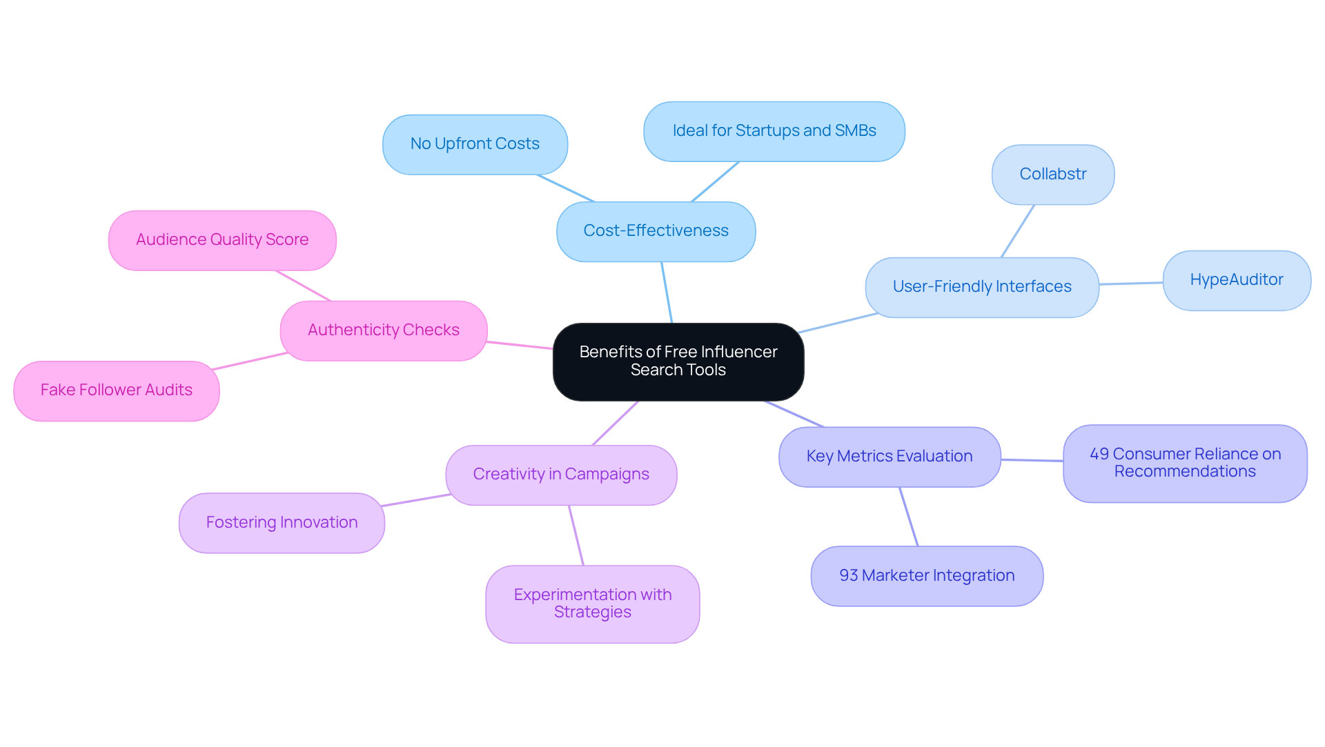 The central node represents the main topic, while branches show different benefits and features. Each color-coded branch helps you quickly identify related ideas, making it easier to understand how these tools can elevate marketing efforts.