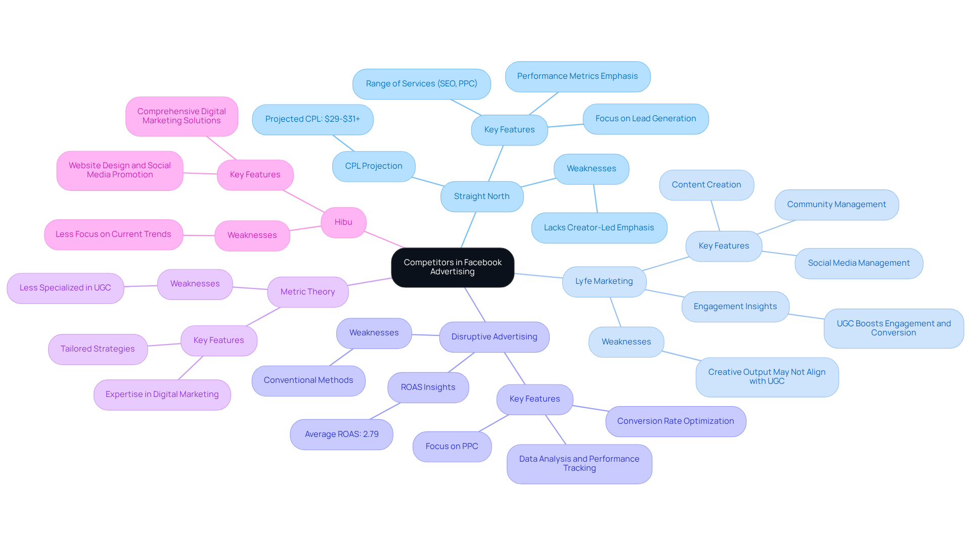 The central node represents the overall topic of competitors in Facebook advertising. Each branch represents a different agency, and the sub-branches highlight their unique features and strategies. This layout helps you quickly grasp how each agency stands out in the competitive landscape.