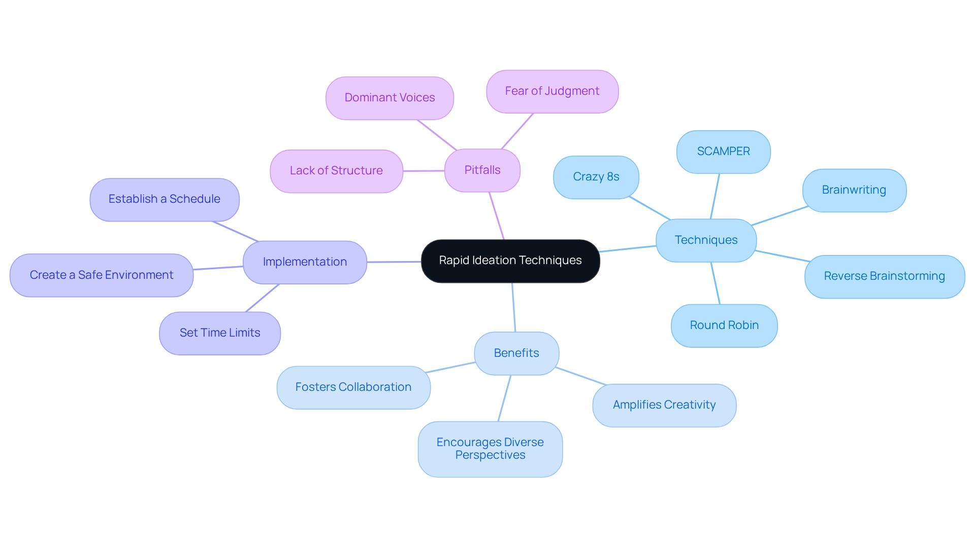 The center represents the main idea of rapid ideation. Each branch shows different aspects: techniques to use, benefits of these methods, how to implement them effectively, and common pitfalls to avoid. Follow the branches to explore how these elements connect and contribute to fostering creativity.