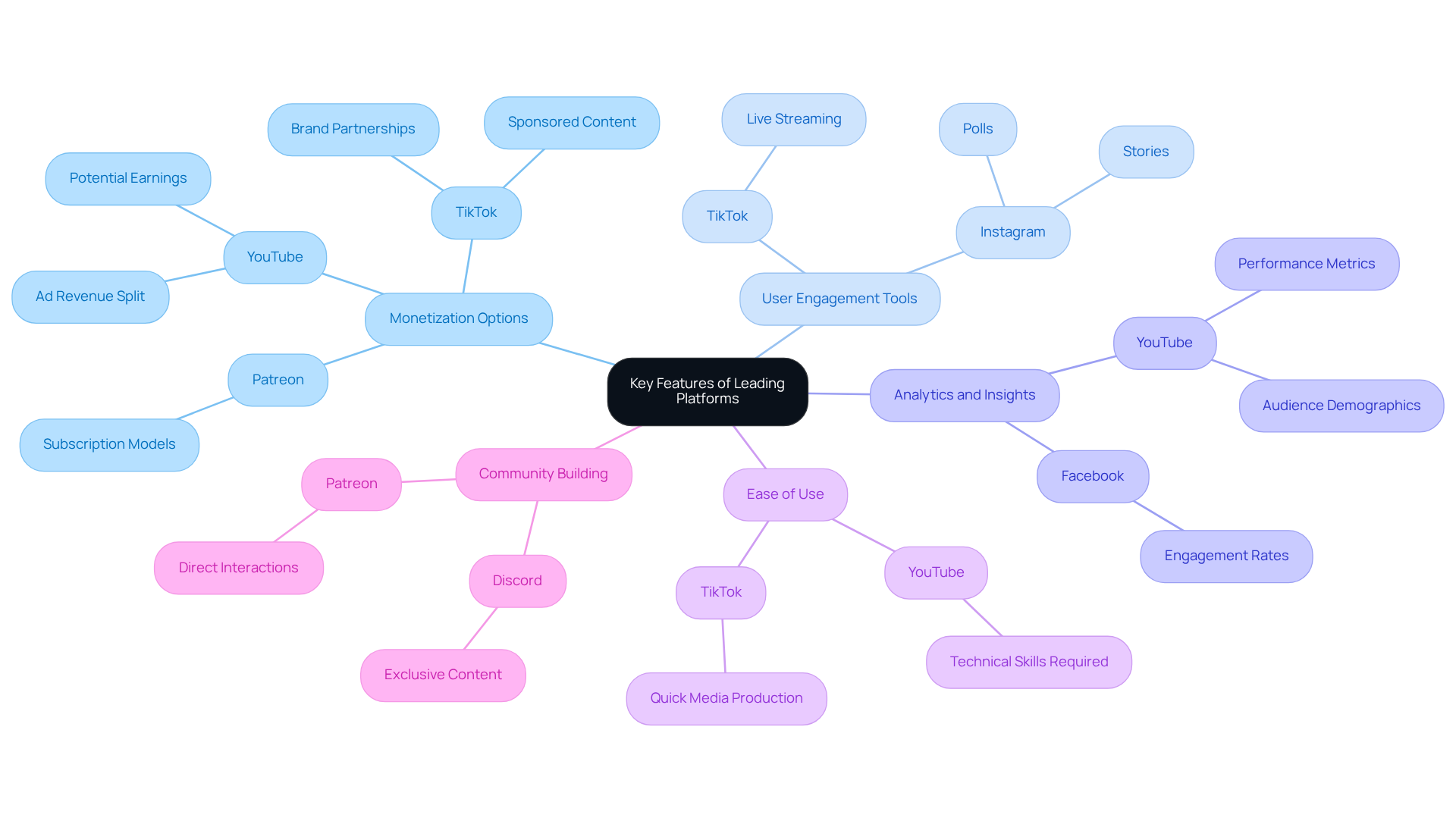 The central node represents the overall topic, while the branches show different features. Each platform is listed under the relevant feature, highlighting what makes them unique. The colors help differentiate between categories, making it easier to follow. The central node represents the overall topic, while the branches show different features. Each platform is listed under the relevant feature, highlighting what makes them unique. The colors help differentiate between categories, making it easier to follow.