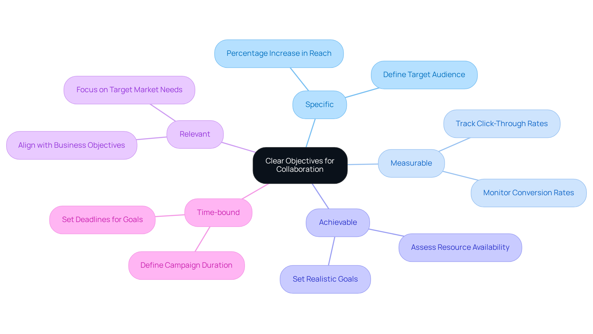 Start at the center with the main idea of clear objectives, then explore each SMART criterion and its significance. Each branch shows how these criteria contribute to successful advertising strategies.